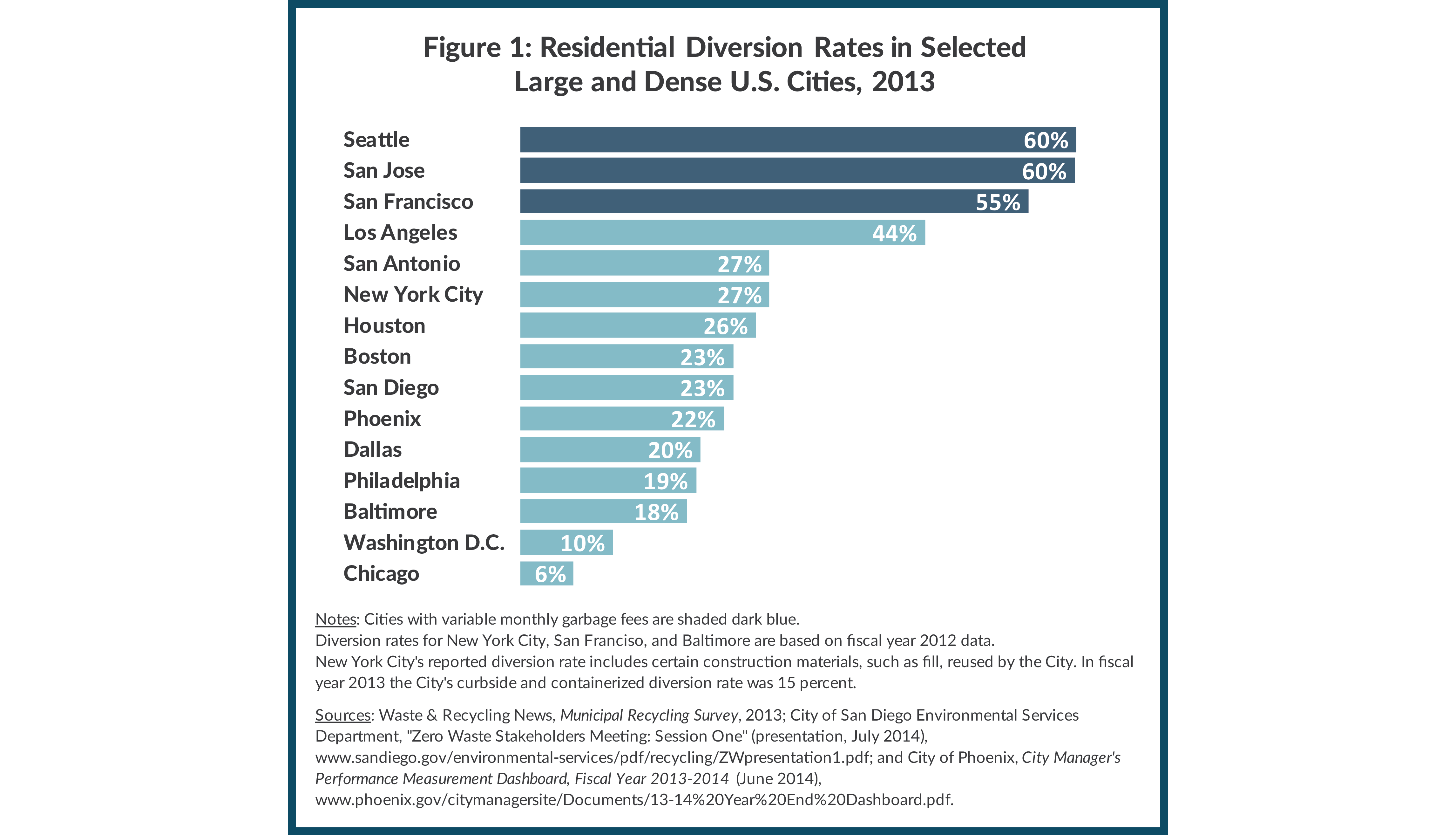 Figure 1: Residential Diversion Rates in Selected Large and Dense U.S. Cities, 2013