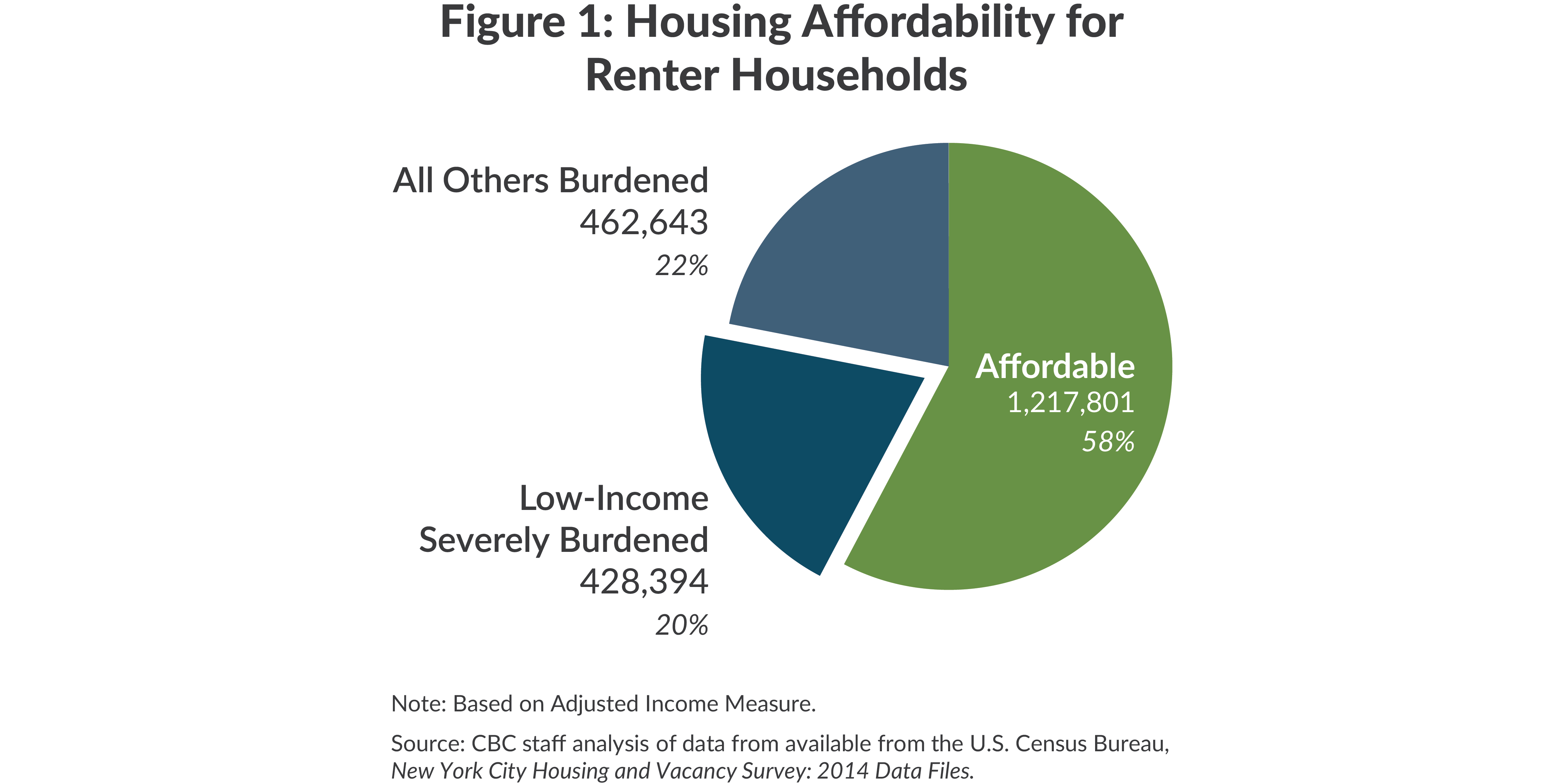 Figure 1: Housing Afforability for Renter Households