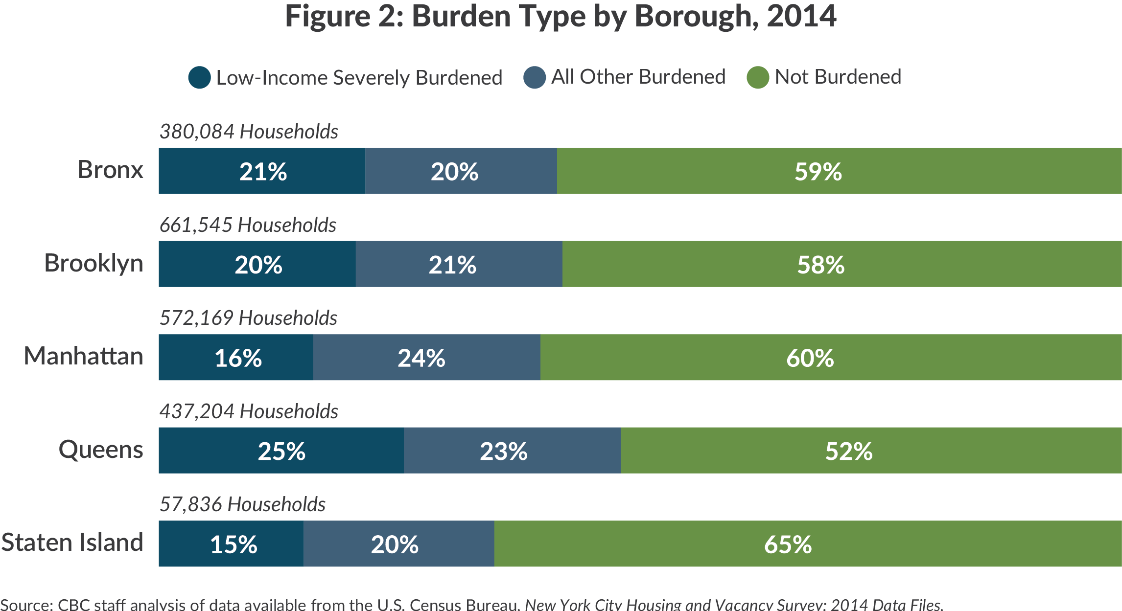 Figure 2: Burden Type by Borough, 2014