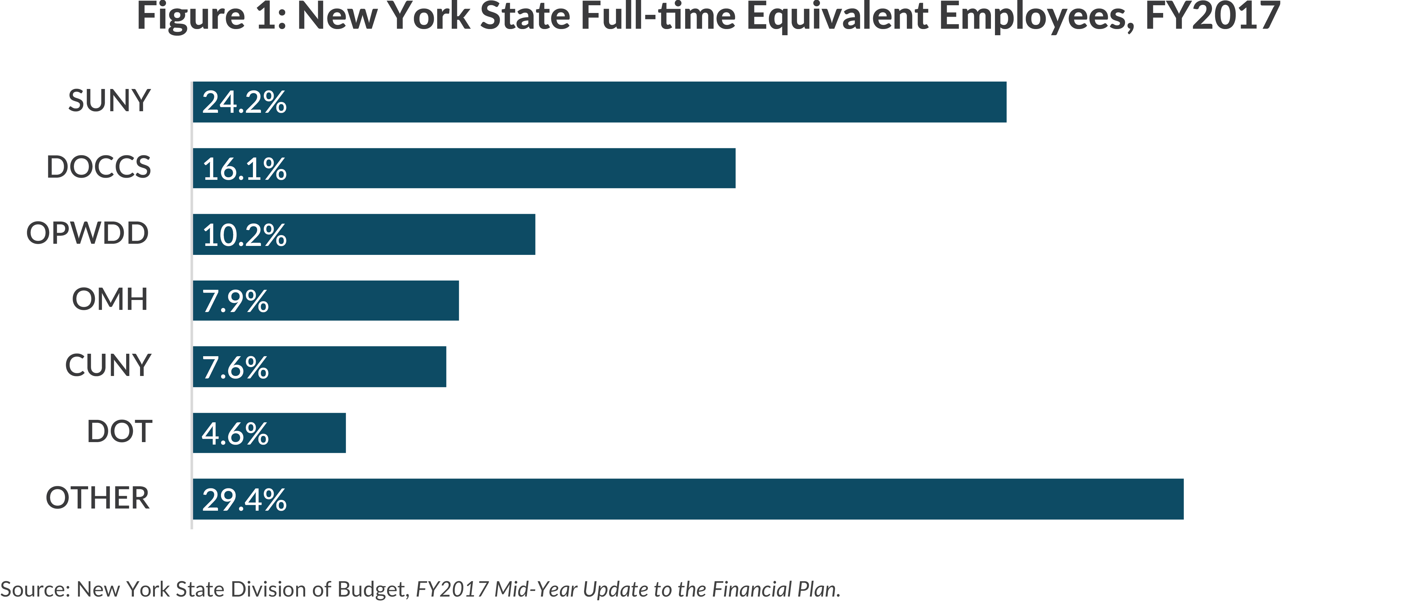 Figure 1: New York State Full-TimeEquivalent Employees, Share of the Workforce, FY201729.4%