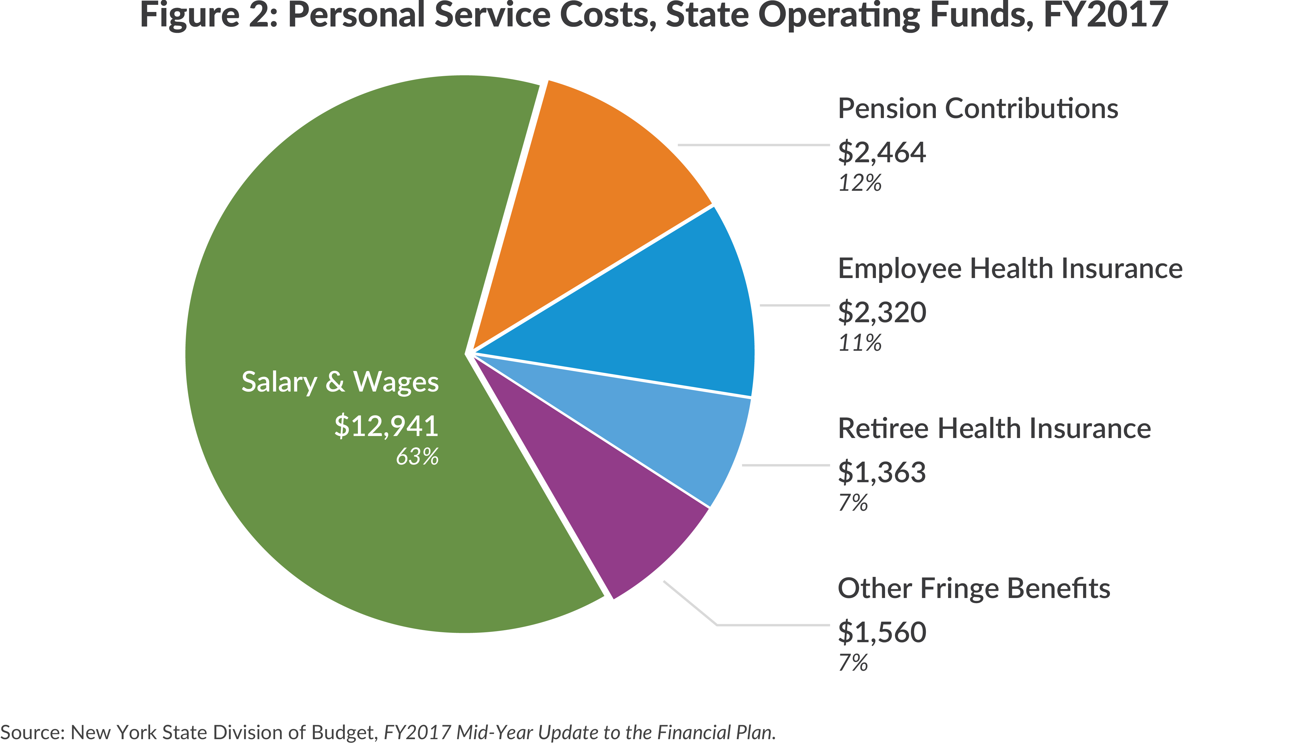 Figure 2: Personal Service Costs,State Operating Funds, FY2017Salary