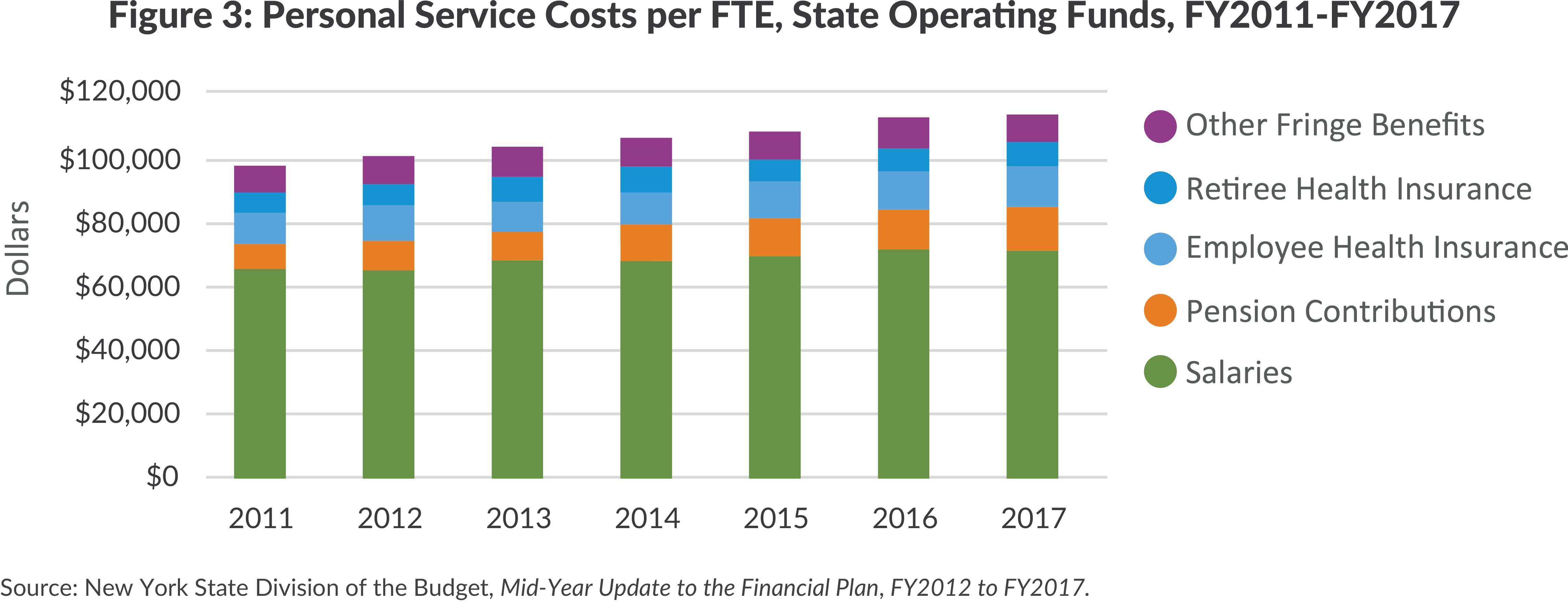 Figure 3: Personal Service Costs per FTE, State Operating Funds, FY2011-FY2017