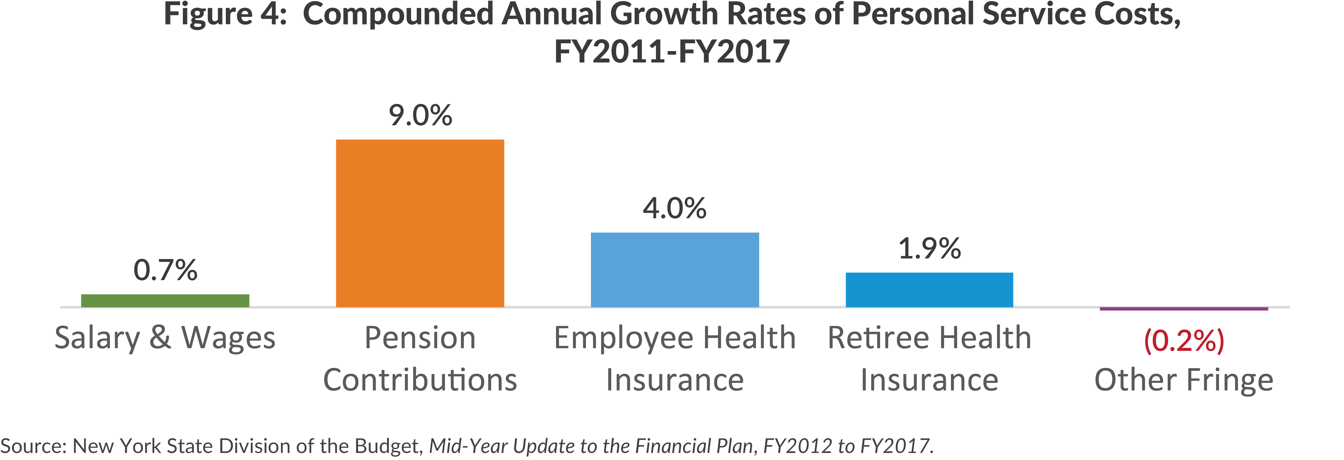 Figure 4: Compounded Annual Growth Rates of Personal Service Costs,FY2011-FY2017(