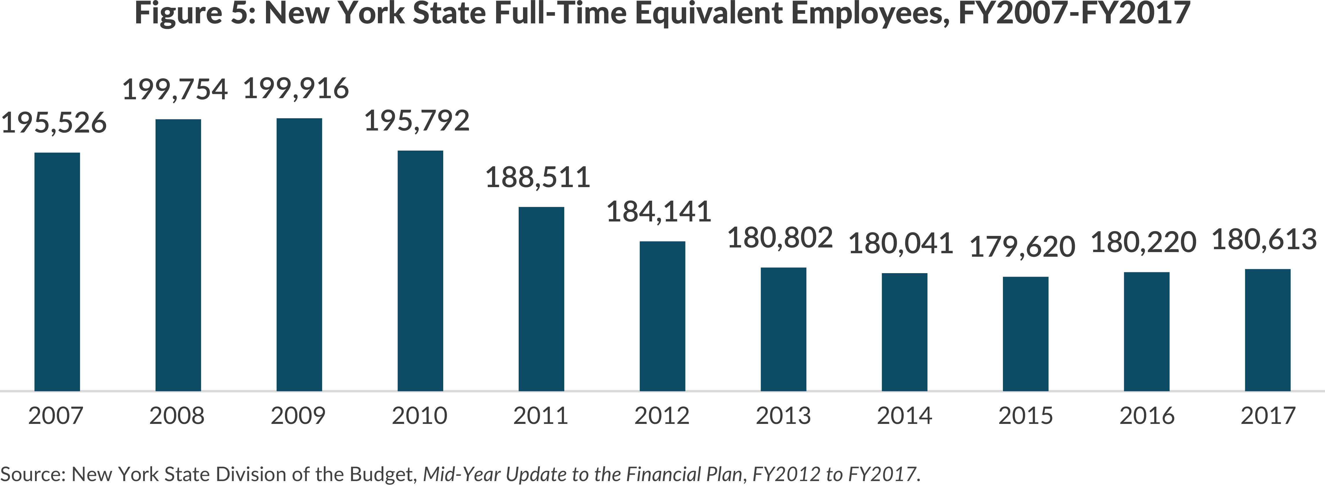Figure 5: New York State Full-Time Equivalent Employees, FY2007-FY2017