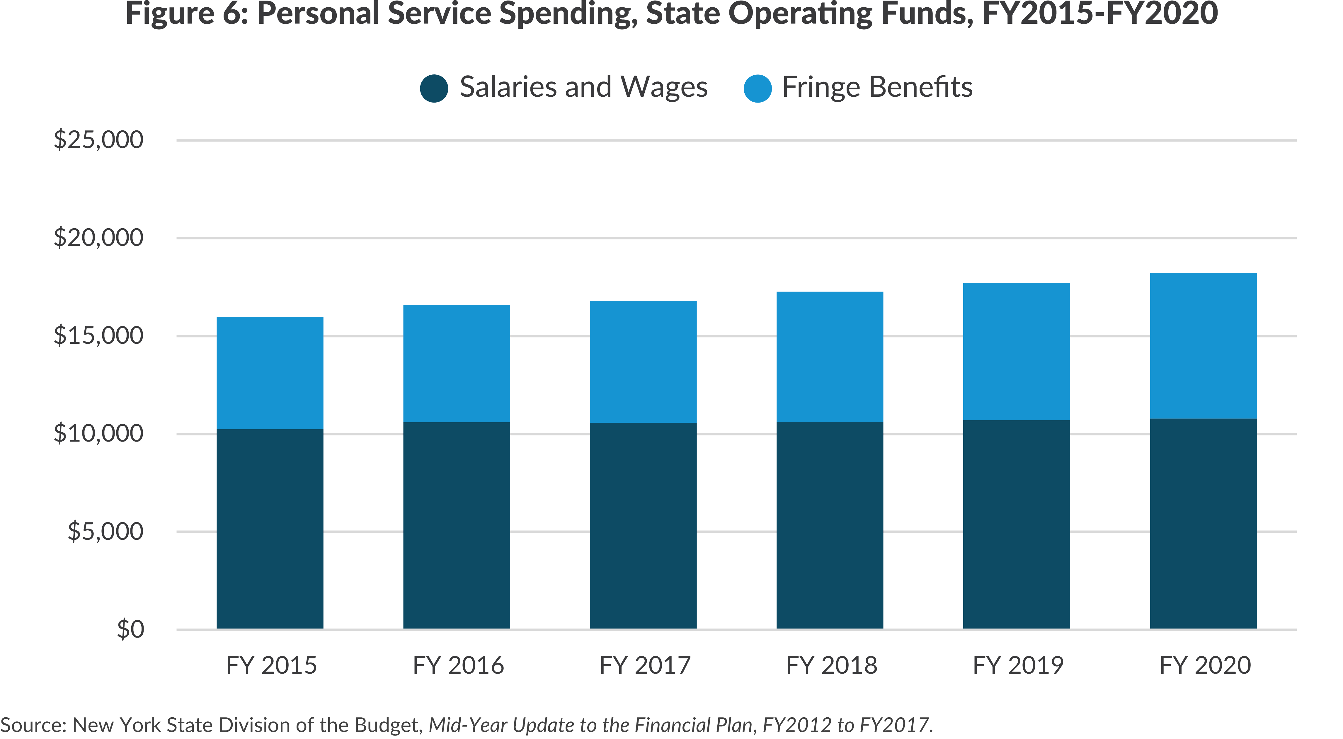 Figure 6: Personal Service Spending, State Operating Funds, FY2015-FY2020$