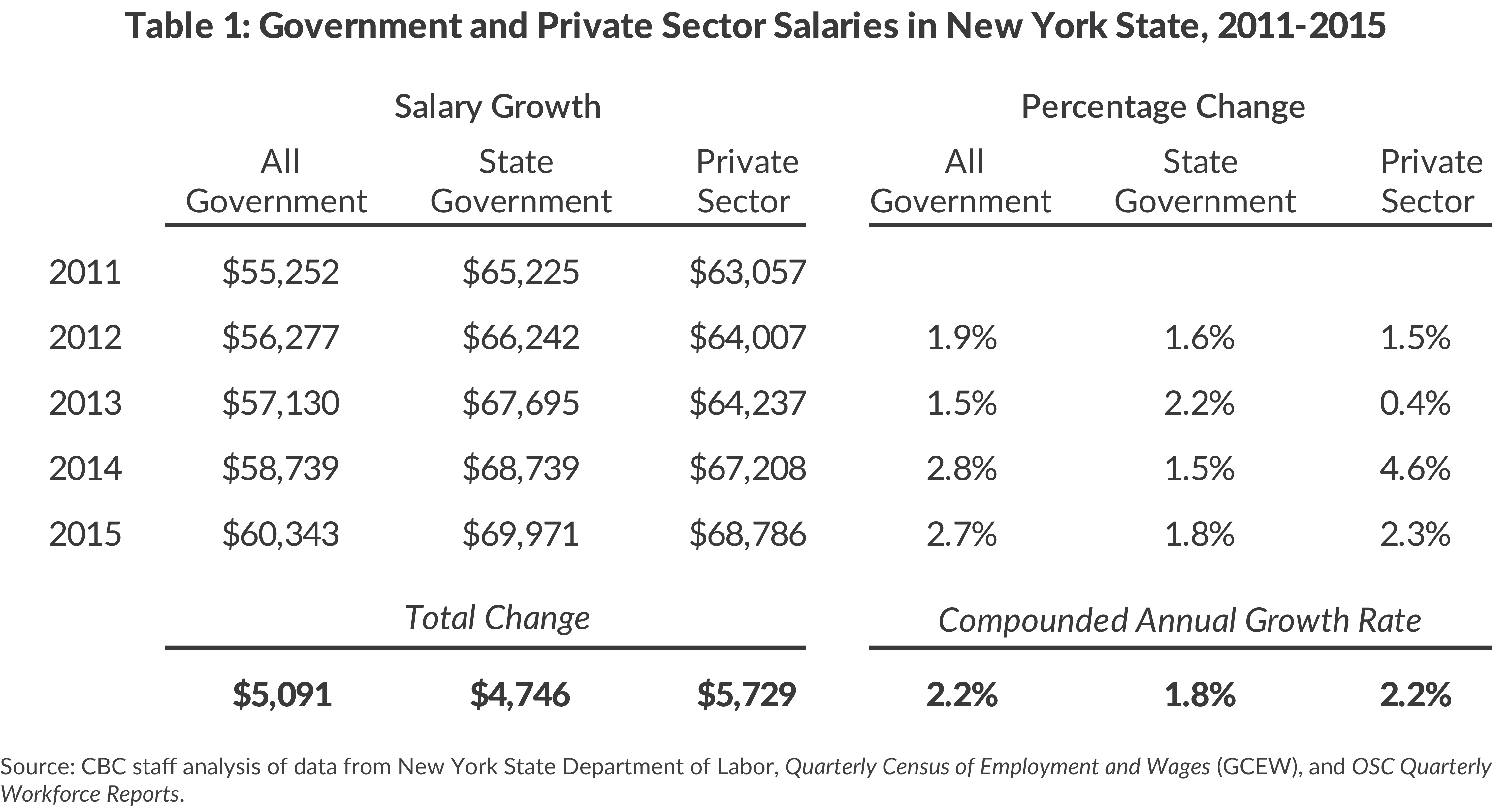 Table 1: Government and Private Sector Salaries in New York State, 2011-2015