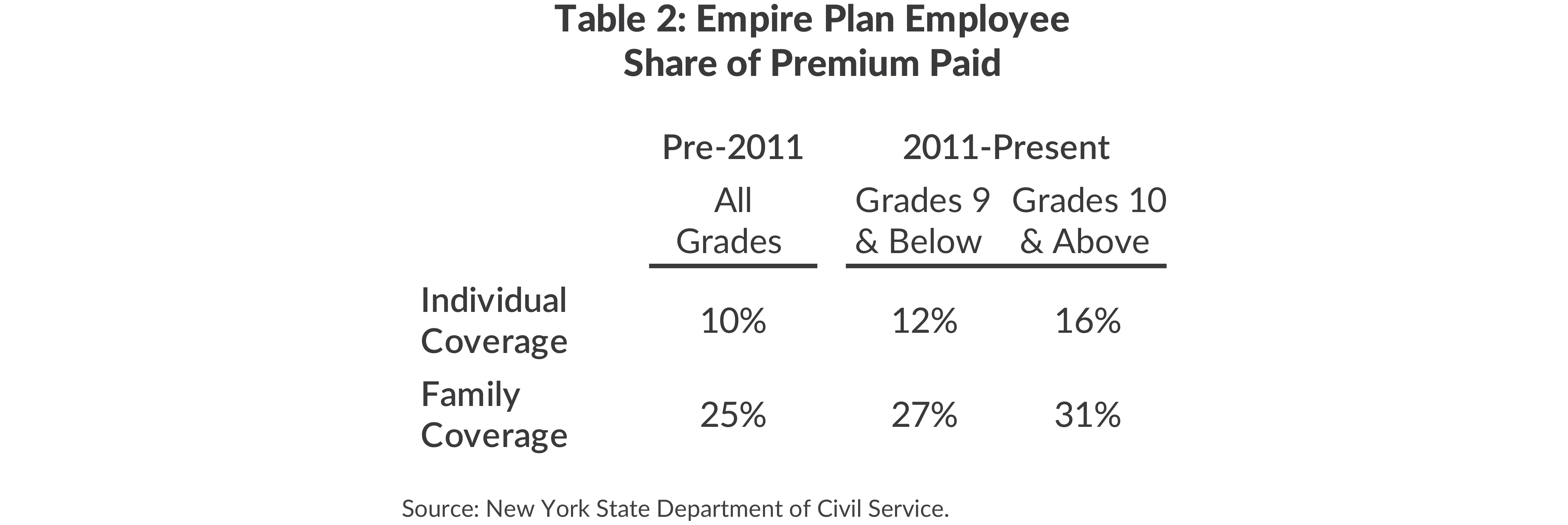 Table 2: Empire Plan EmployeeShare of Premium Paid