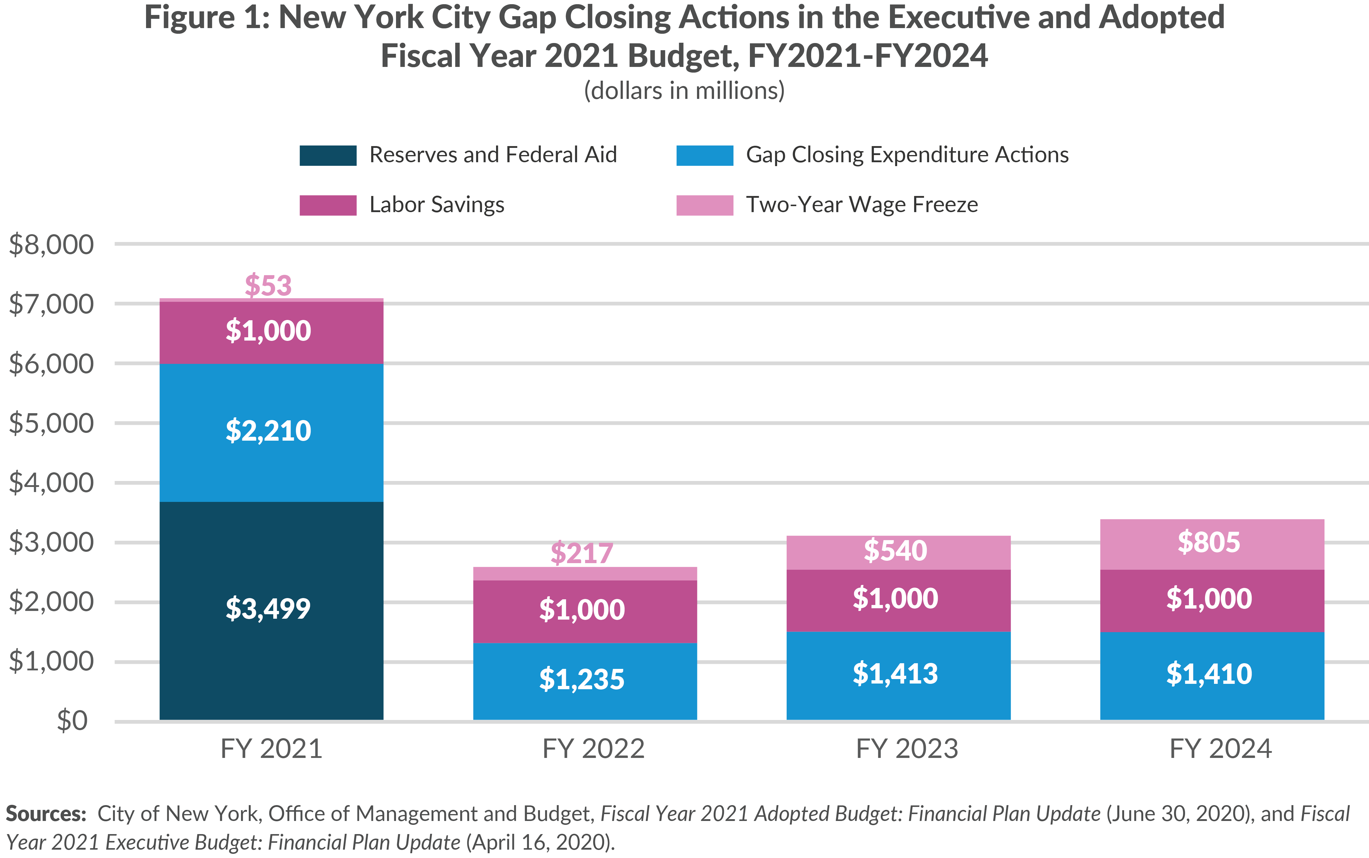 Figure 1: New York City Gap Closing Actions in the Executive and Adopted Fiscal Year 2021 Budget, FY2021-FY2024