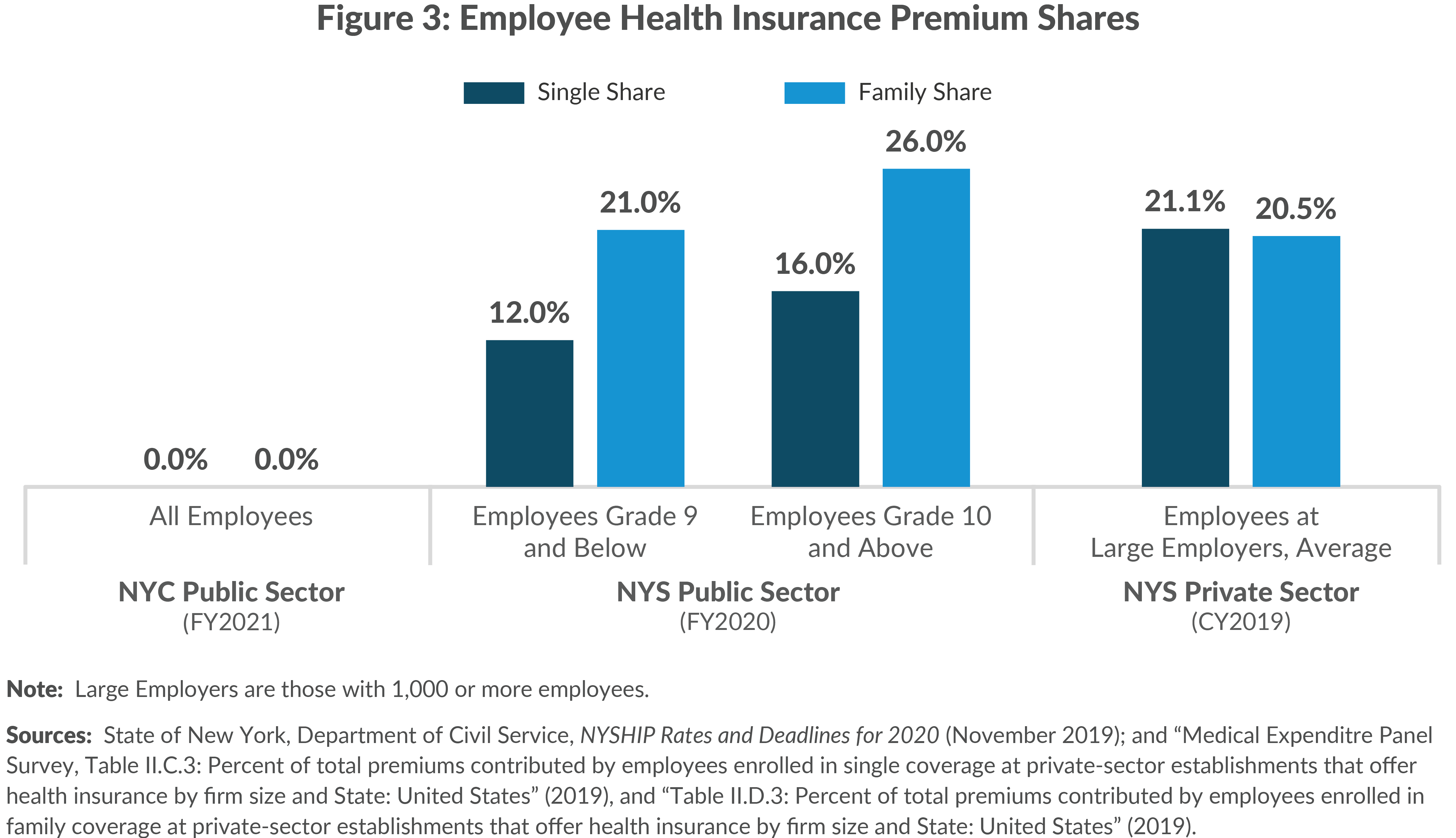 Figure 3: Employee Health Insurance Premium Shares