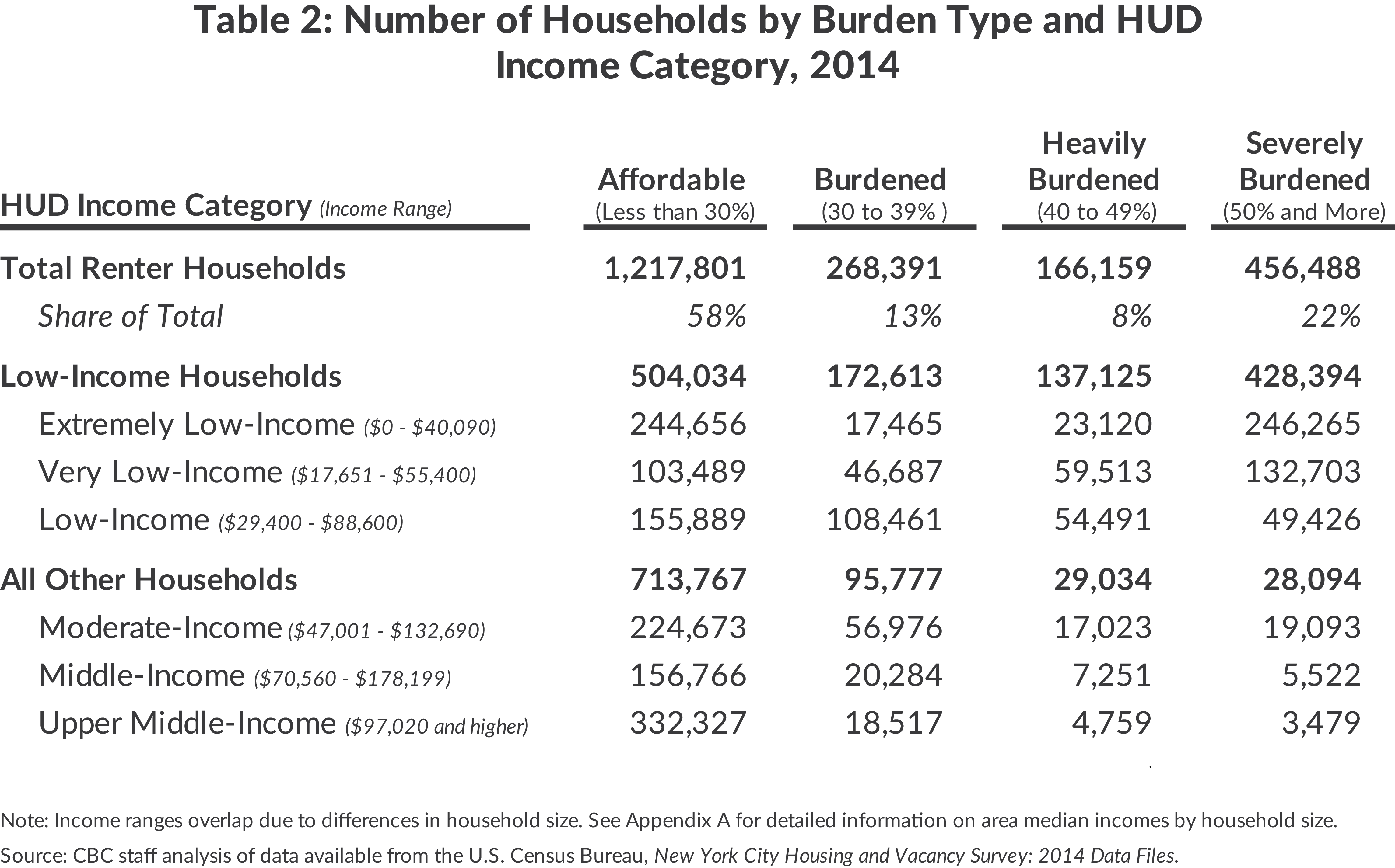 Table 2: Number of Households by Burden Type and HUDIncome Category, 2014