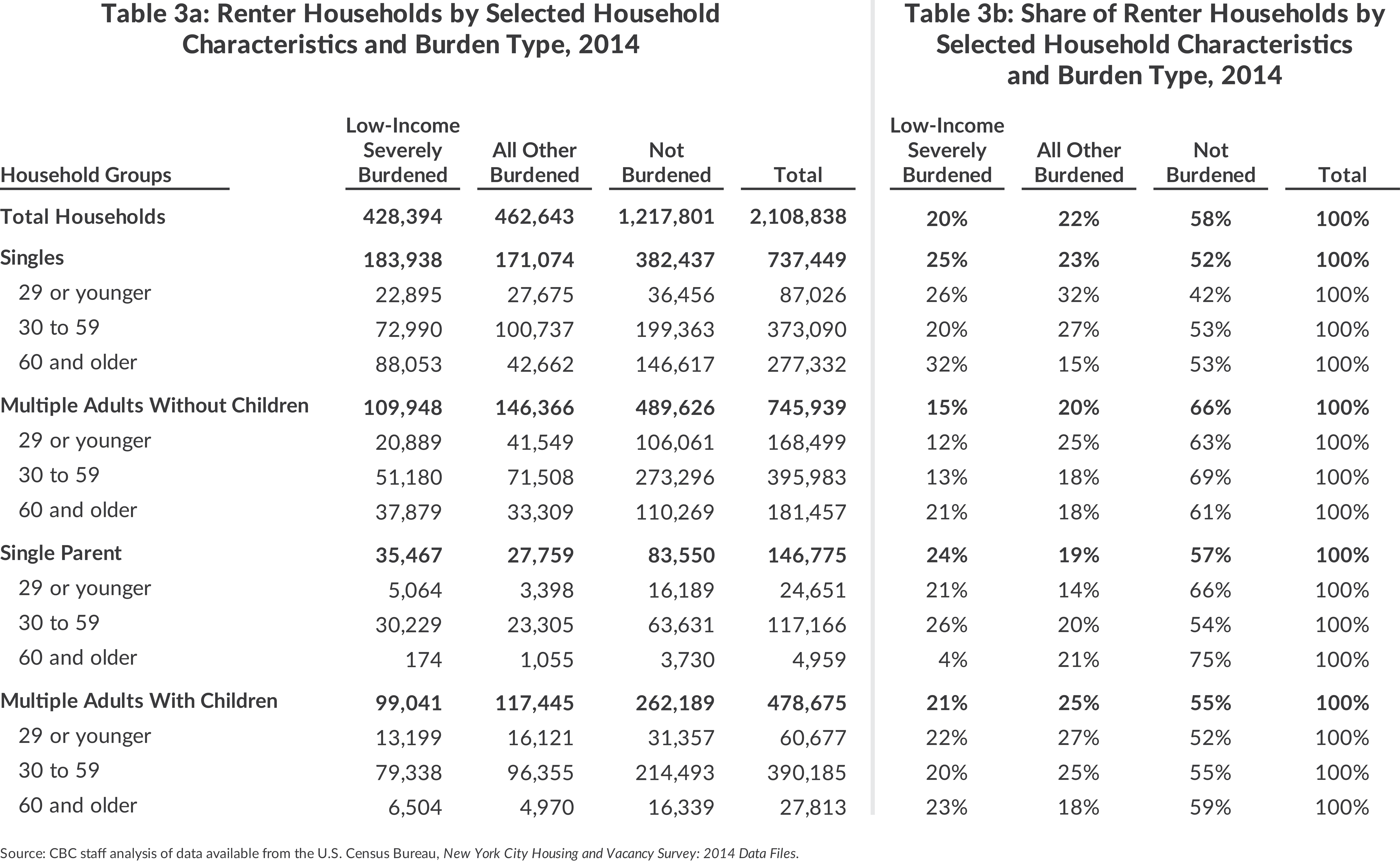 Table 3a: Renter Households by Selected HouseholdCharacteristics and Burden Type, 2014 | GroupsTable 3b: Share of Renter Households bySelected Household Characteristicsand Burden Type