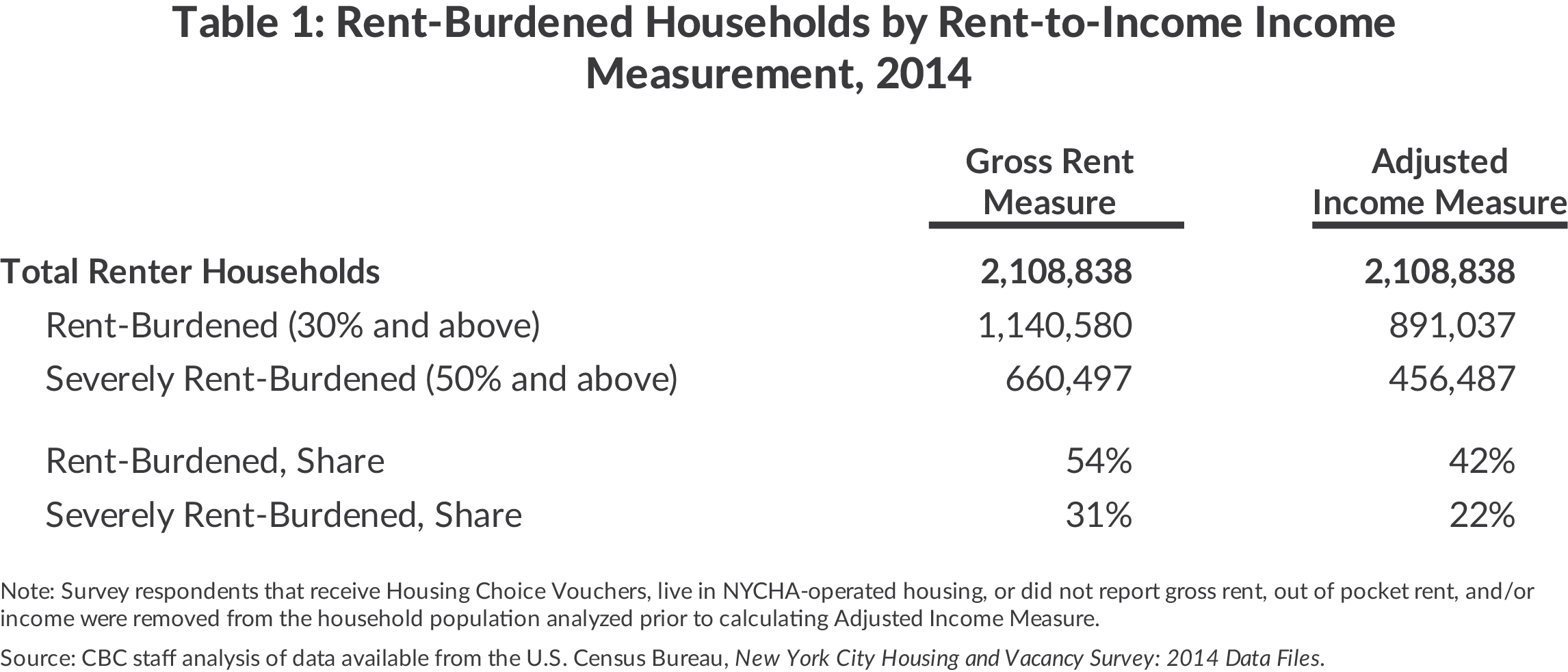 Table 1: Rent-Burdened Households by Rent-to-Income IncomeMeasurement, 2014 
