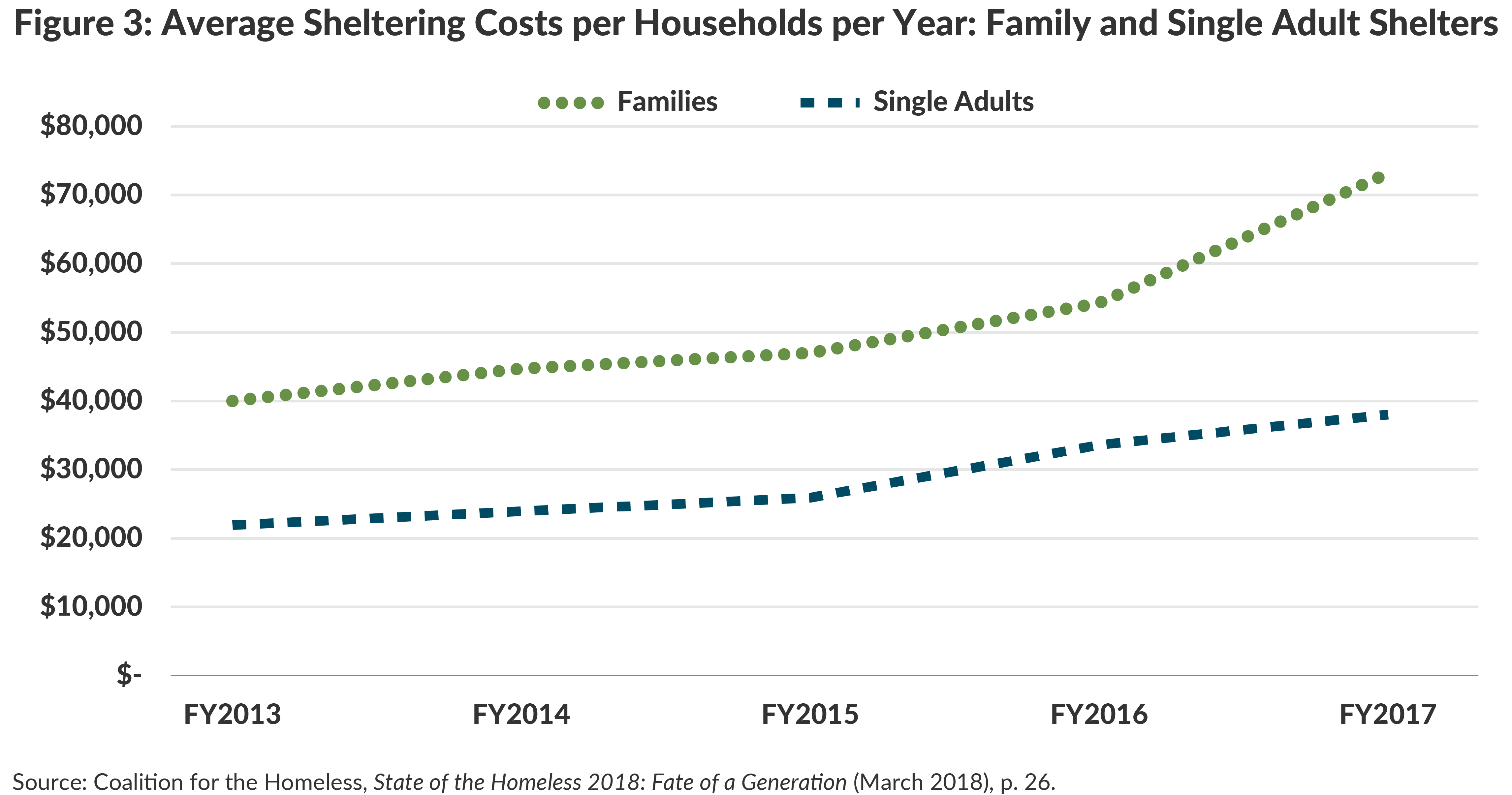 Figure 3: Average Sheltering Costs per Households per Year: Family and Single Adult Shelters
