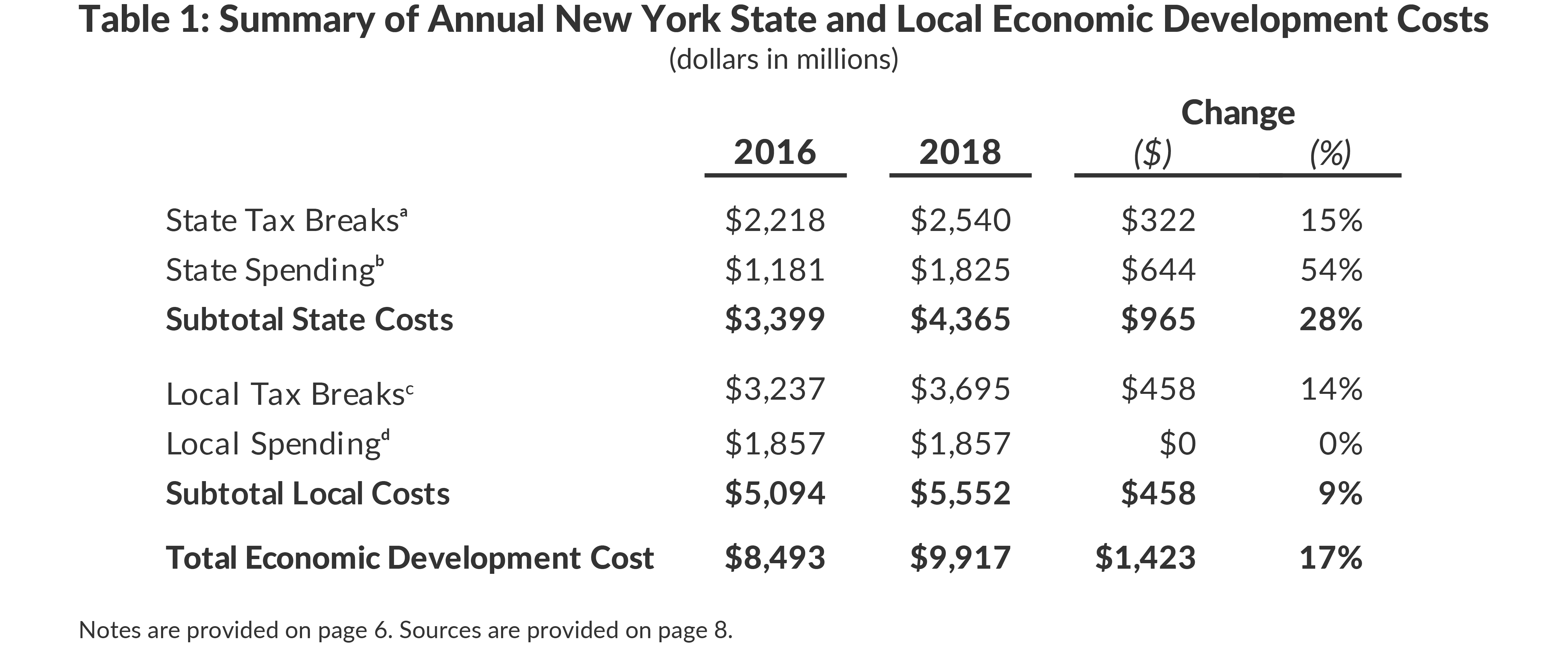 Table 1: Summary of Annual New York State and Local Economic Development Costs
