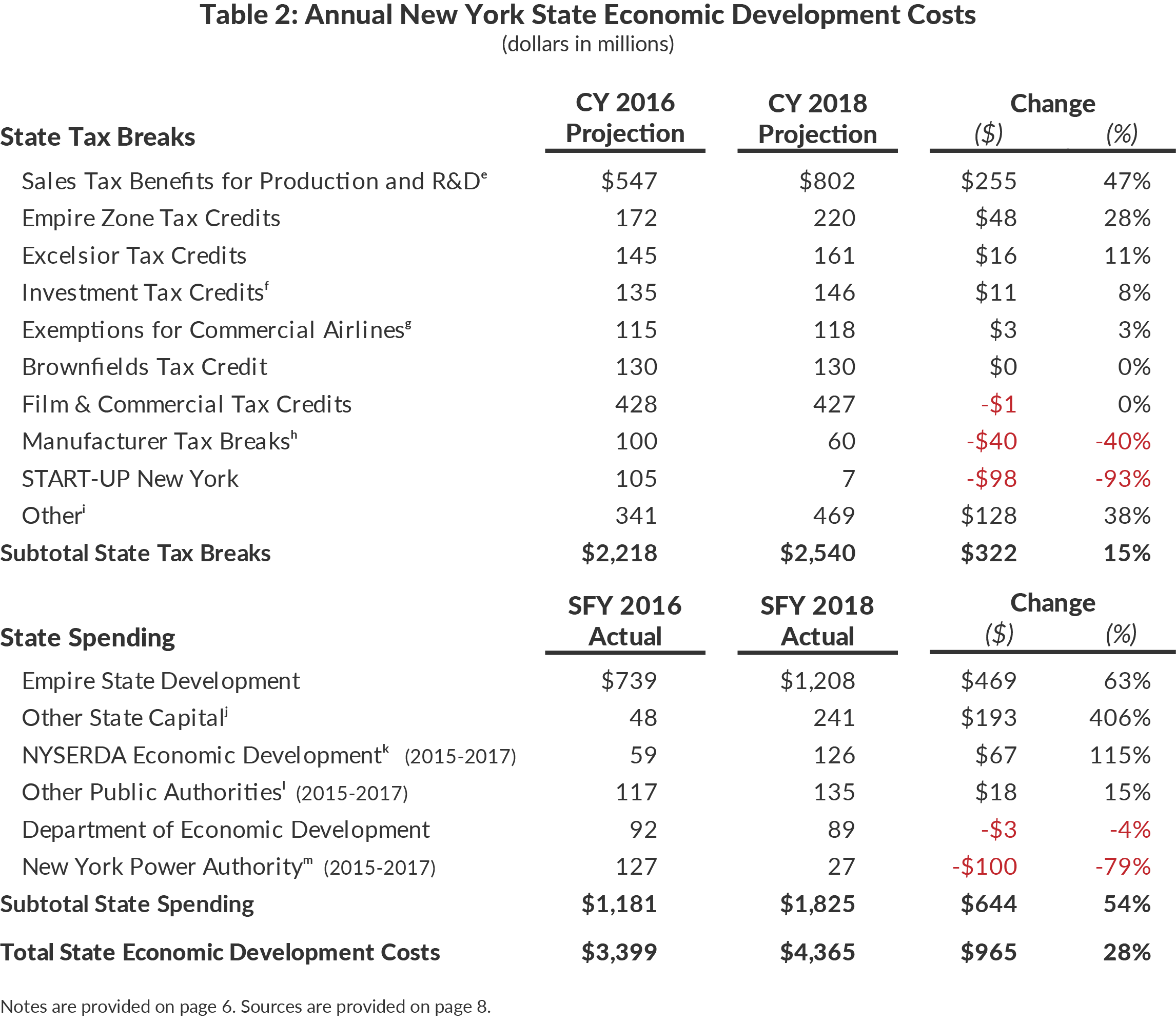 Table 2: Annual New York State Economic Development Costs