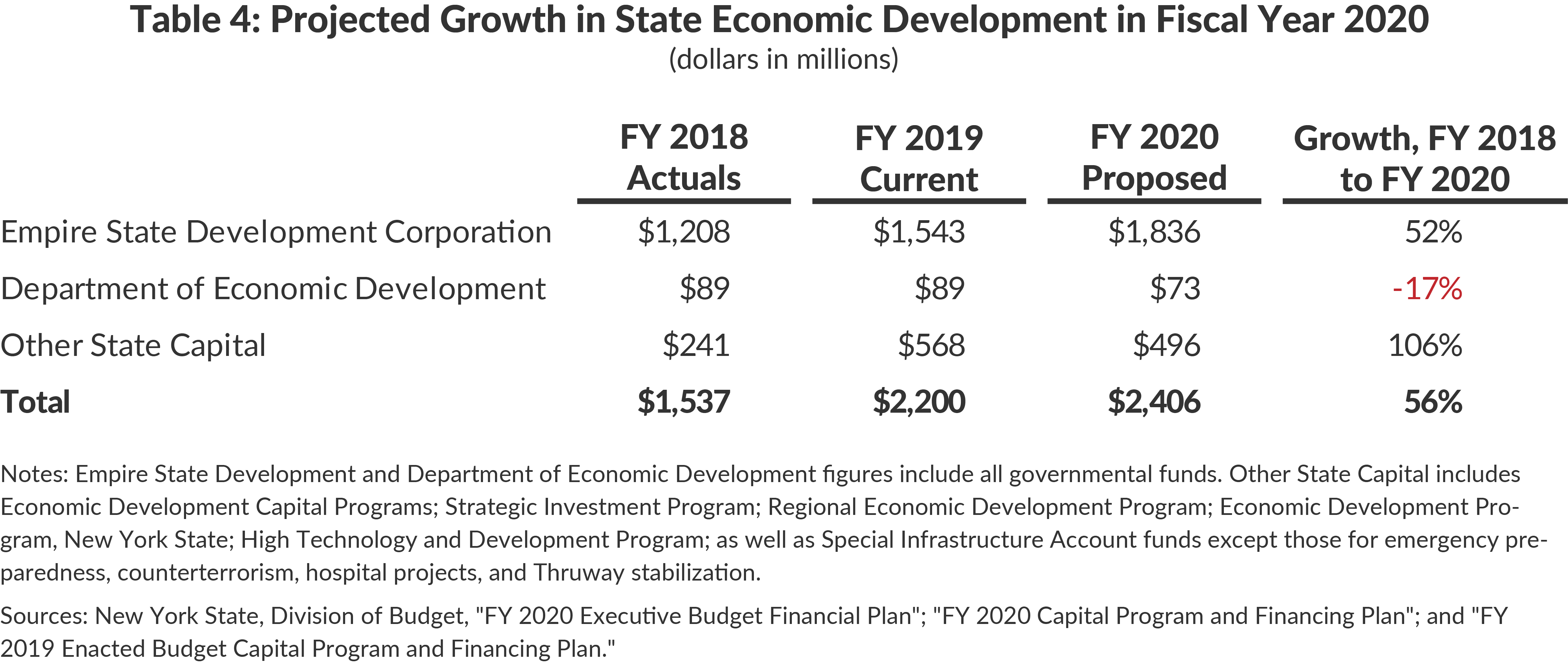 Table 4: Projected Growth in State Economic Development in Fiscal Year 2020