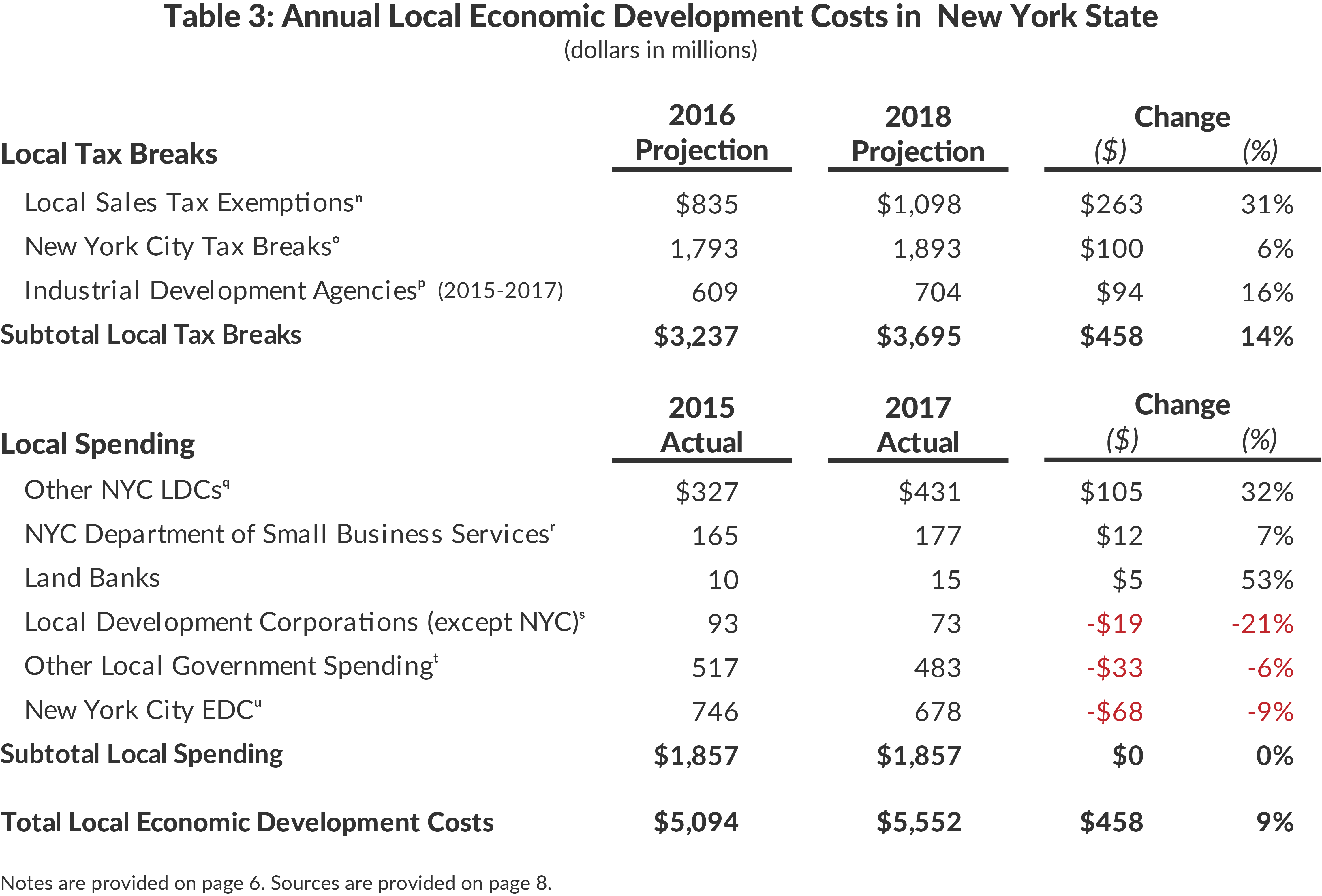 Table 3: Annual Local Economic Development Costs in New York StateNotes