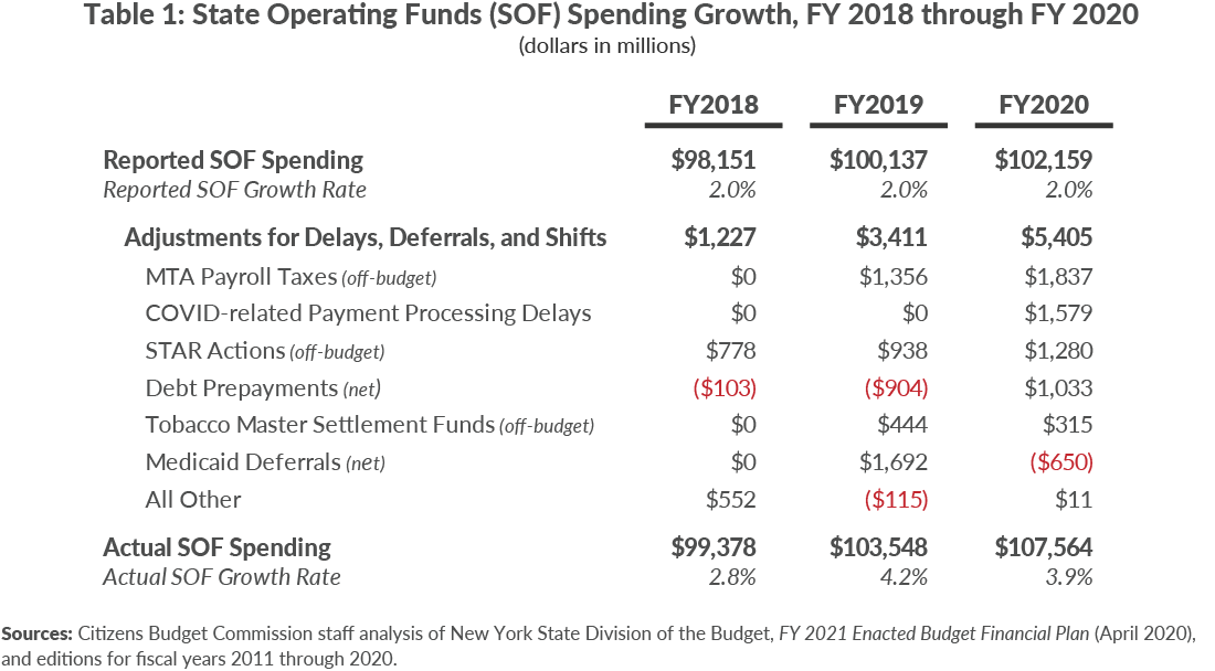 Table 1: State Operating Funds (SOF) Spending Growth, FY 2018 through FY 2020