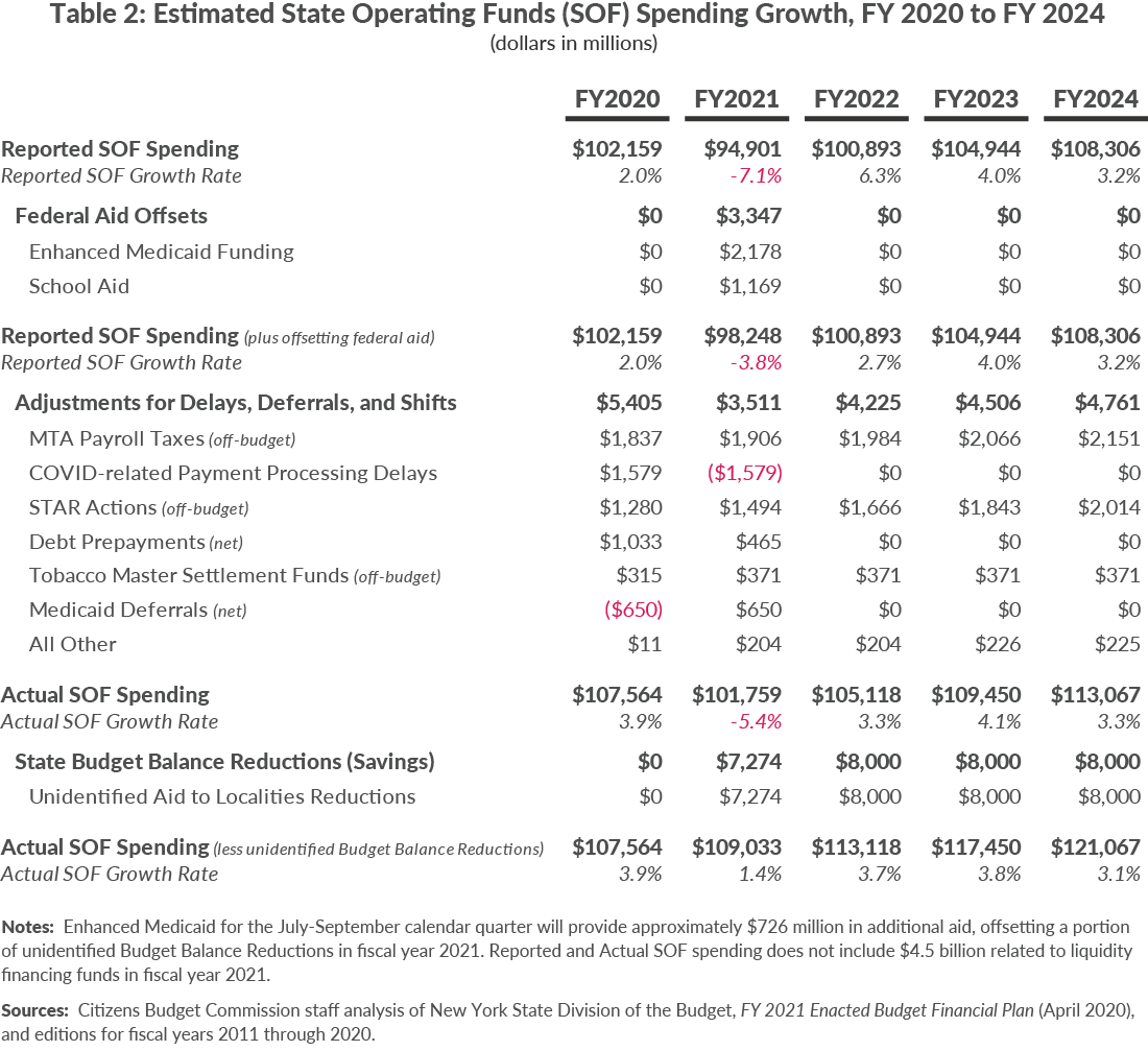 Table 2: Estimated State Operating Funds (SOF) Spending Growth, FY 2020 to FY 2024