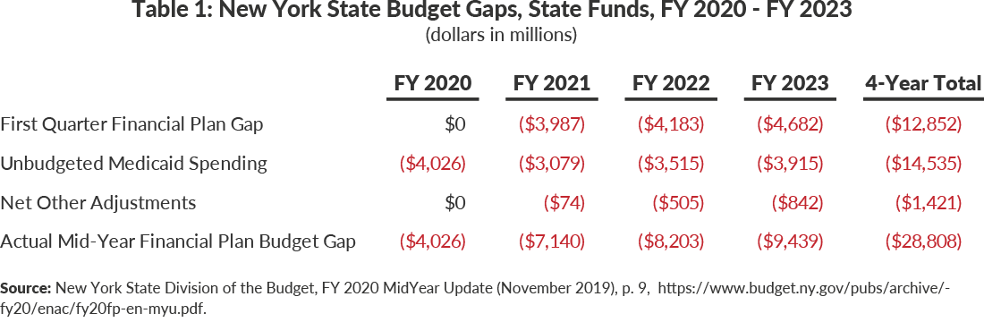 Table 1: New York State Budget Gaps, State Funds, FY 2020 - FY 2023
