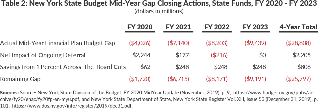 Table 2: New York State Budget Mid-Year Gap Closing Actions, State Funds, FY 2020 - FY 2023