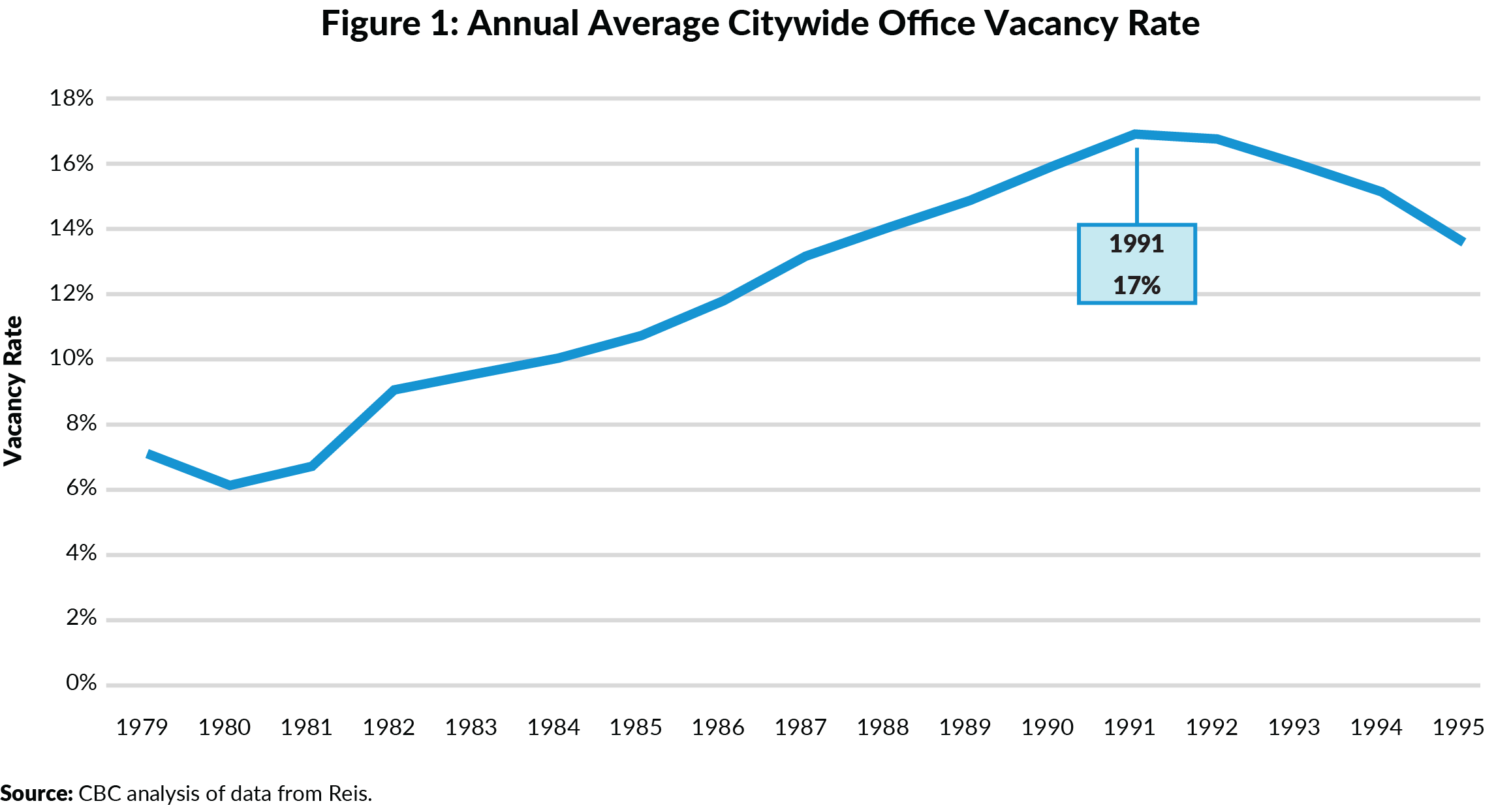 Figure 1. Annual Average Citywide Office Vacancy Rate