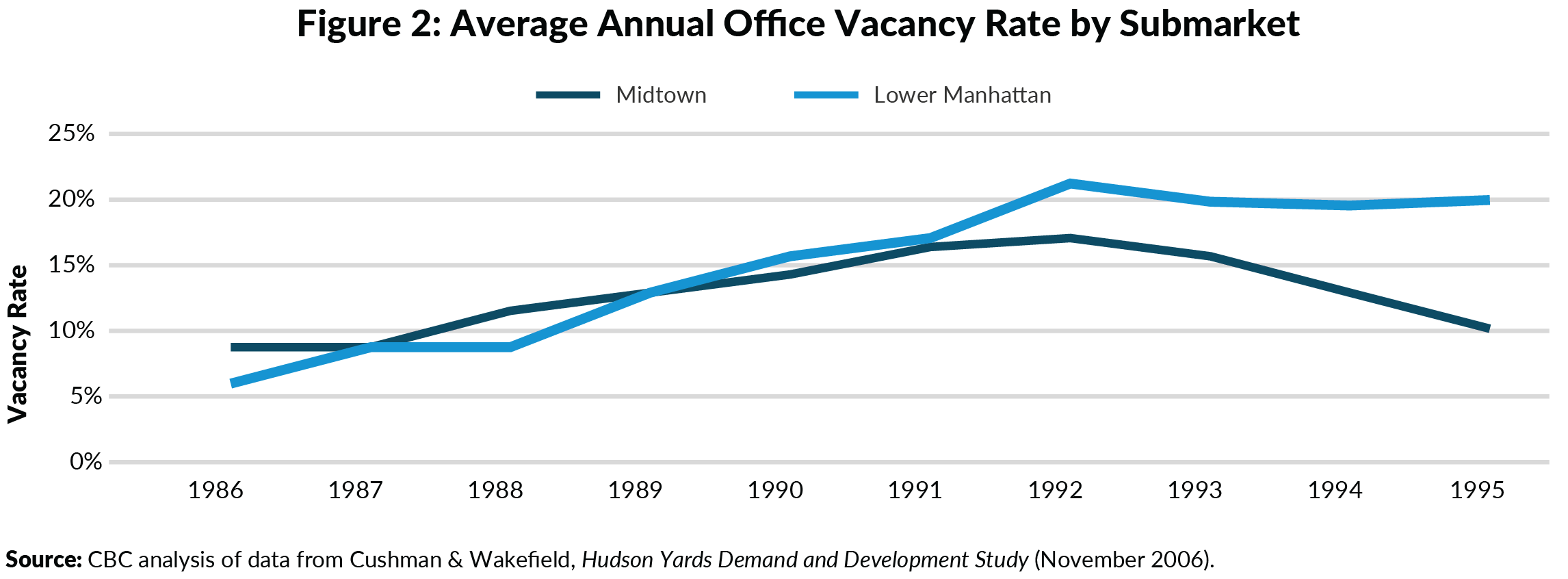 Figure 2. Average Annual Office Vacancy Rate by Submarket