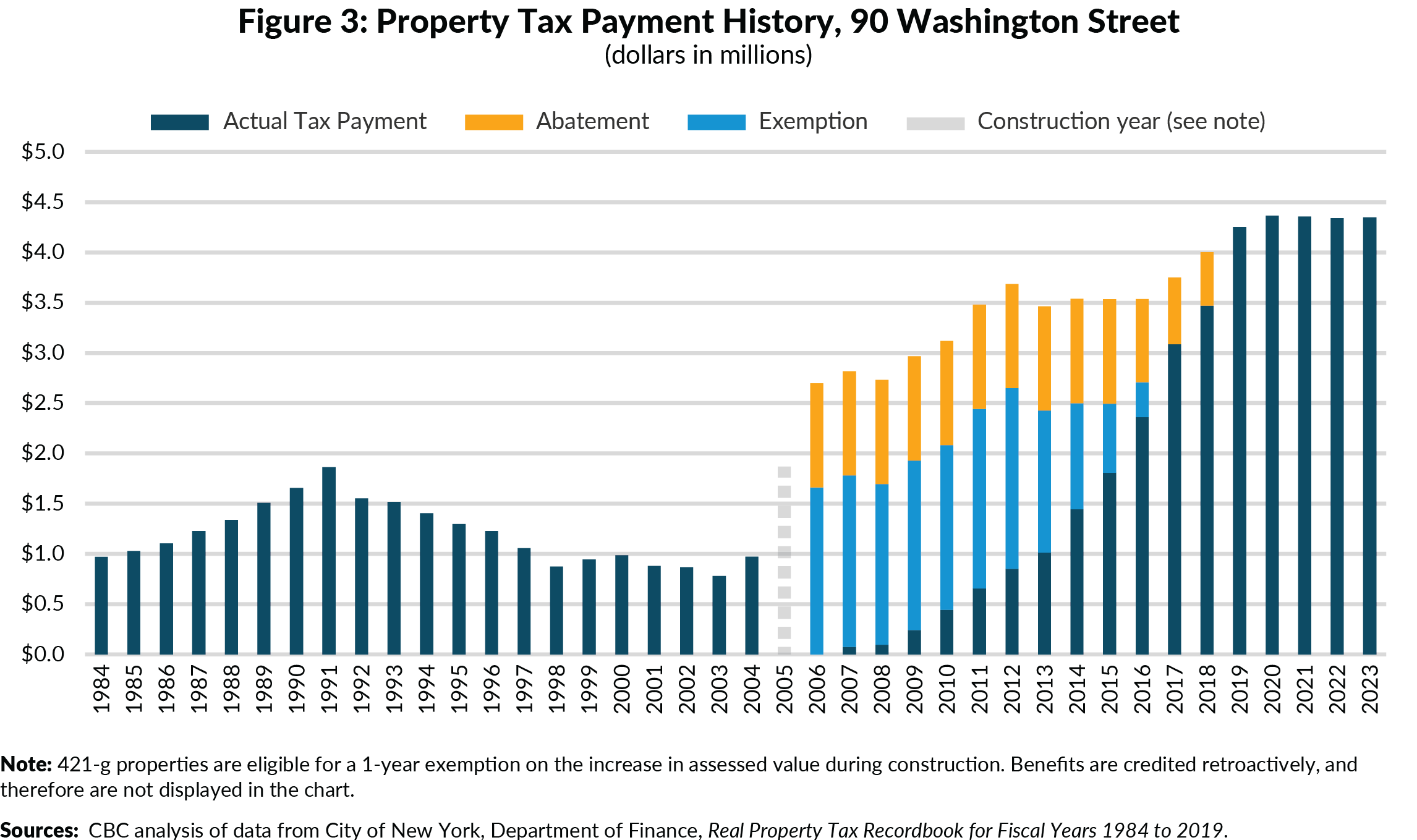 Figure 3. Property Tax Payment History, 90 Washington Street, dollars in millions