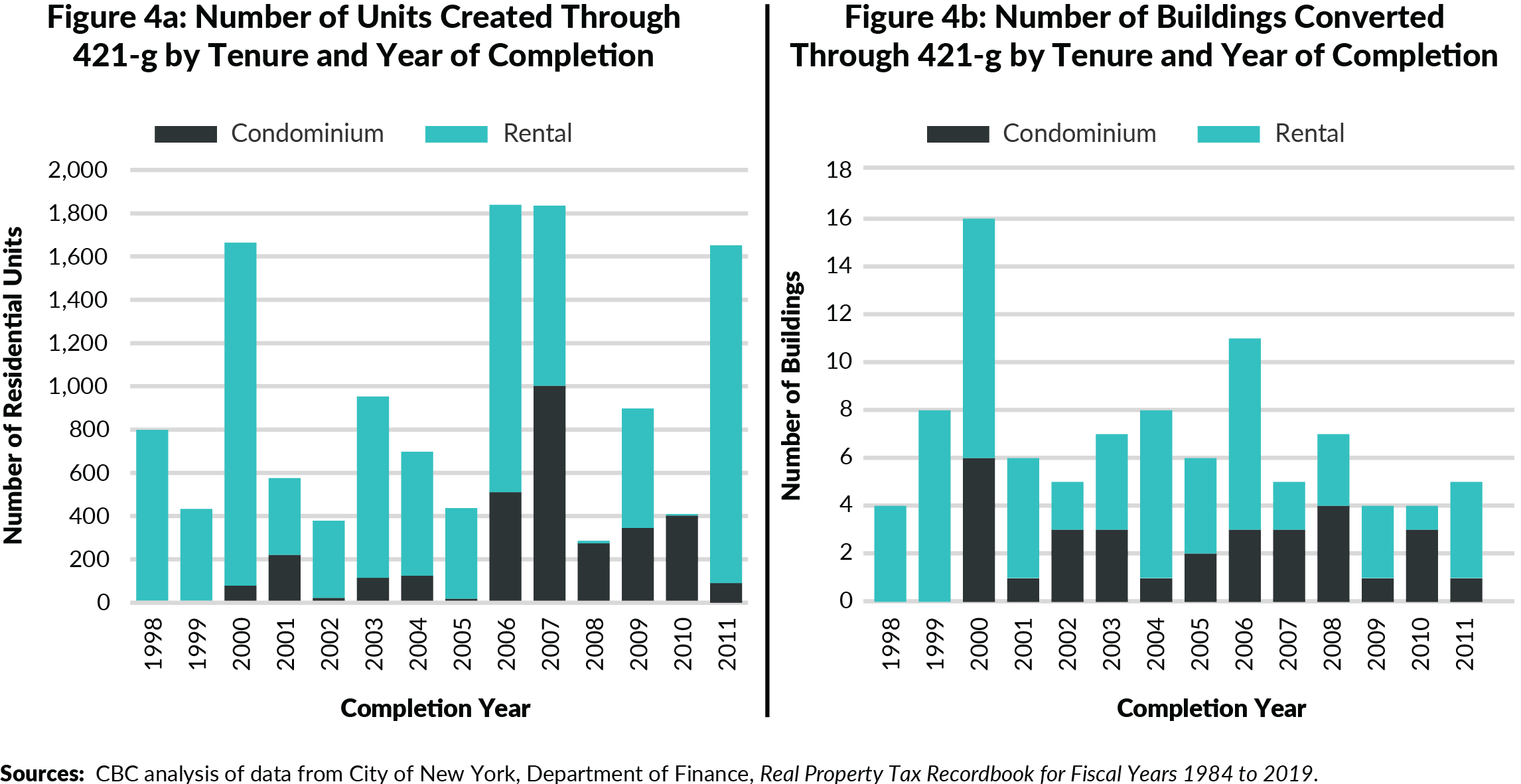 Figure 4A. Number of Units Created through 421-g by Tenure and by Year of Completion; Figure 4B. Number of Buildings Converted through 421-g by Tenure and by Year of Completion