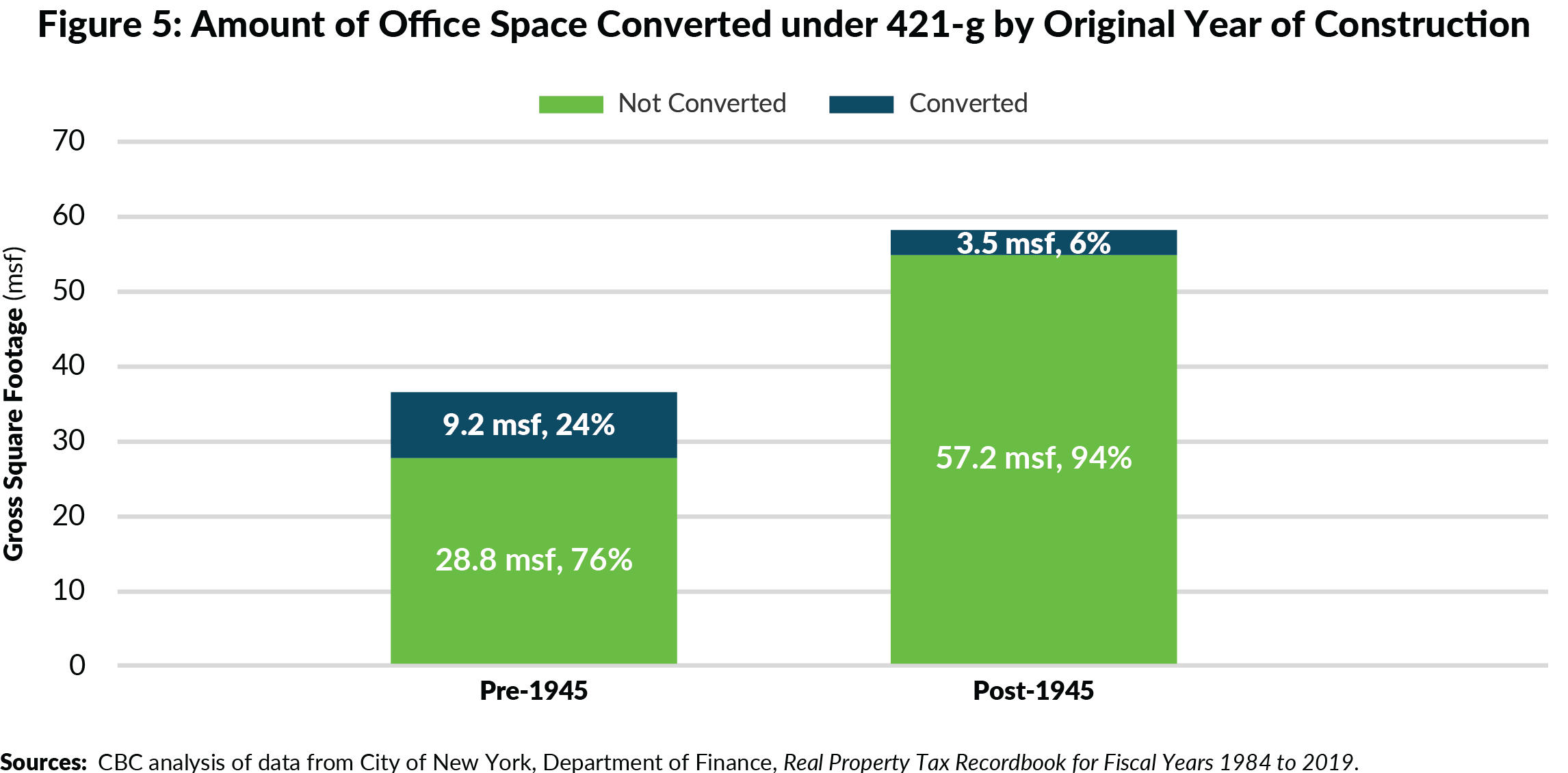 Figure 5. Amount of Office Space Converted under 421-g by Original Year of Construction