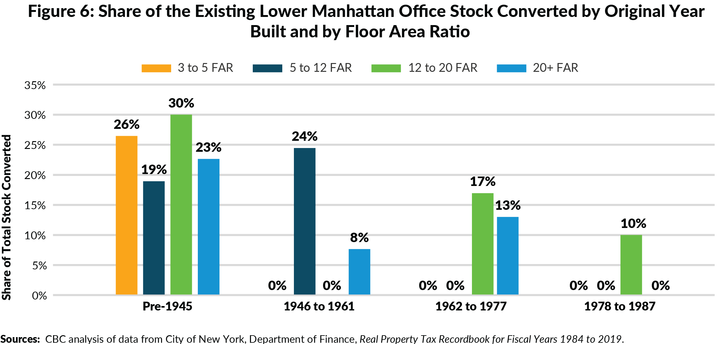 Figure 6. Share of the Existing Lower Manhattan Office Stock Converted by Original Year Built and by Floor Area Ratio