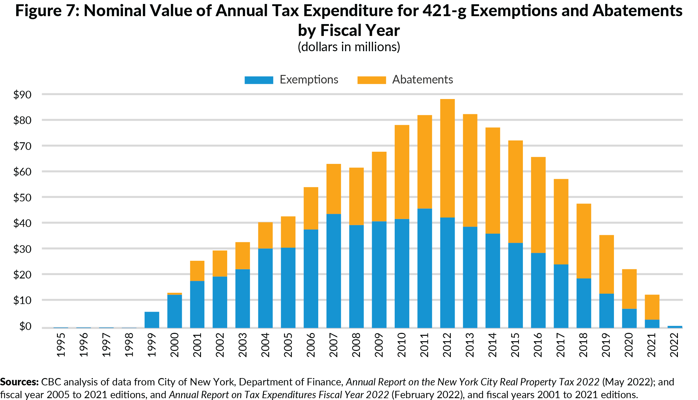 Figure 7. Nominal Value of Annual Tax Expenditure of 421-g Exemptions and Abatements by Fiscal Year, dollars in millions
