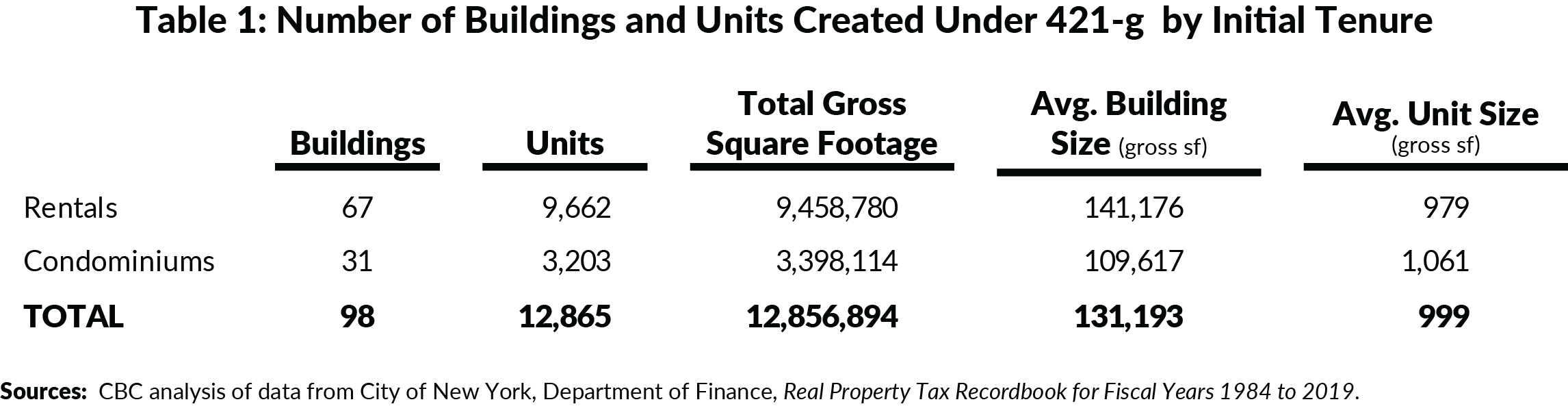 Table 1. Number of Buildings and Units Created Under 421-g by Initial Tenure
