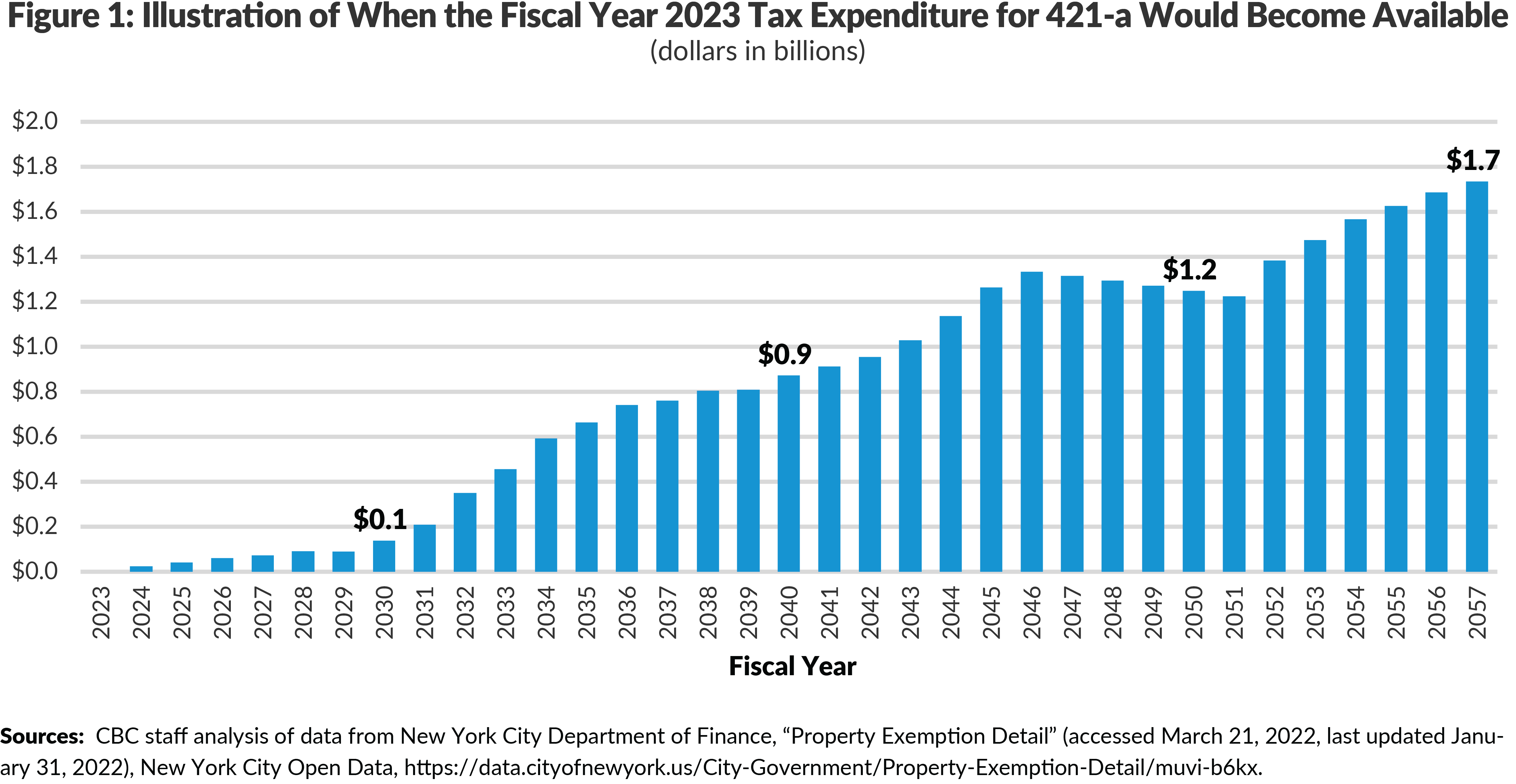 Figure 1: Illustration of When the Fiscal Year 2023 Tax Expenditure for 421-a Would Become Available