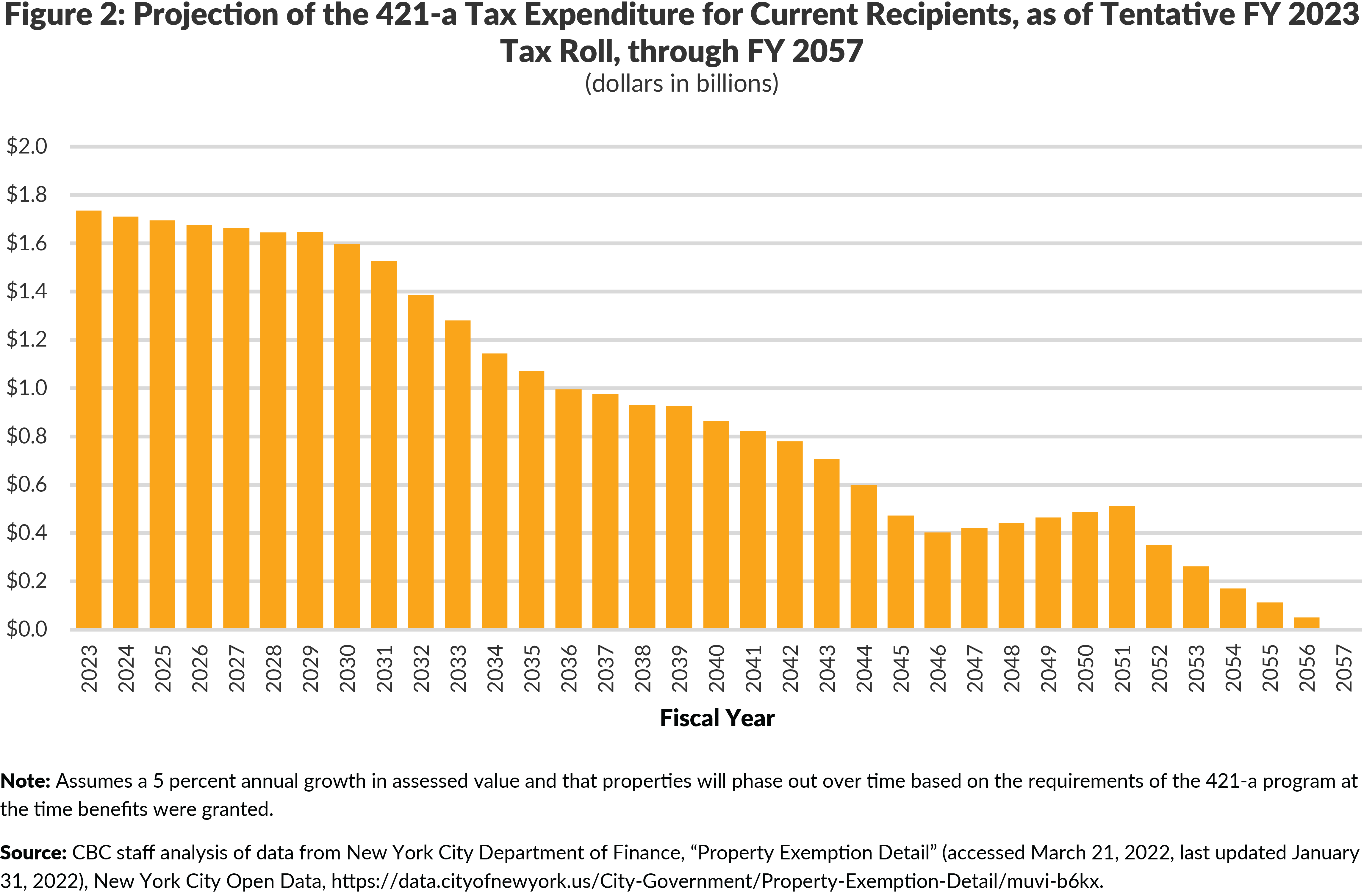 Figure 2: Projection of the 421-a Tax Expenditure for Current Recipients, as of Tentative FY 2023 Tax Roll, through FY 2057