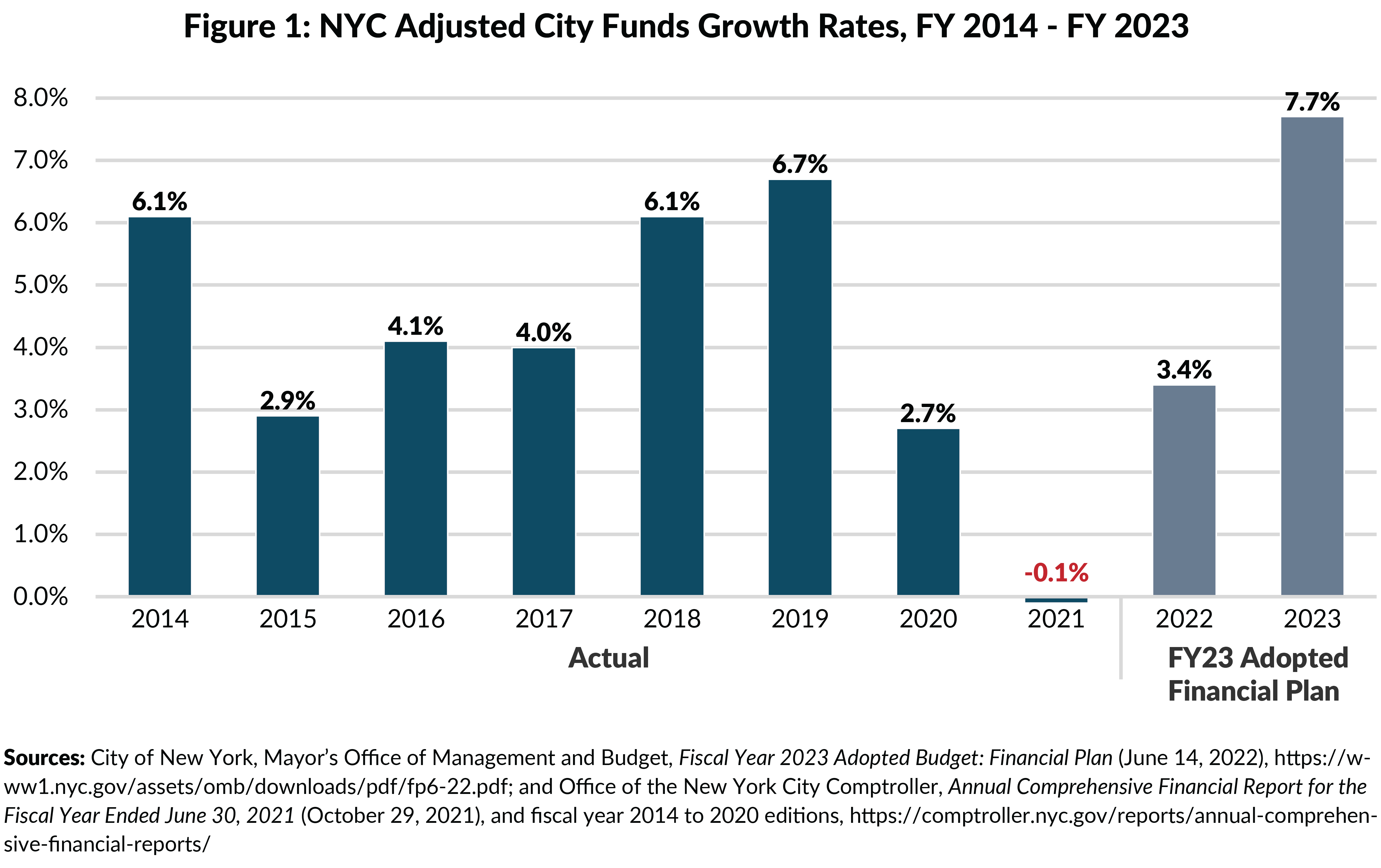 Figure 1: NYC Adjusted City Funds Budget Growth Rates, FY 2014 to FY 2023
