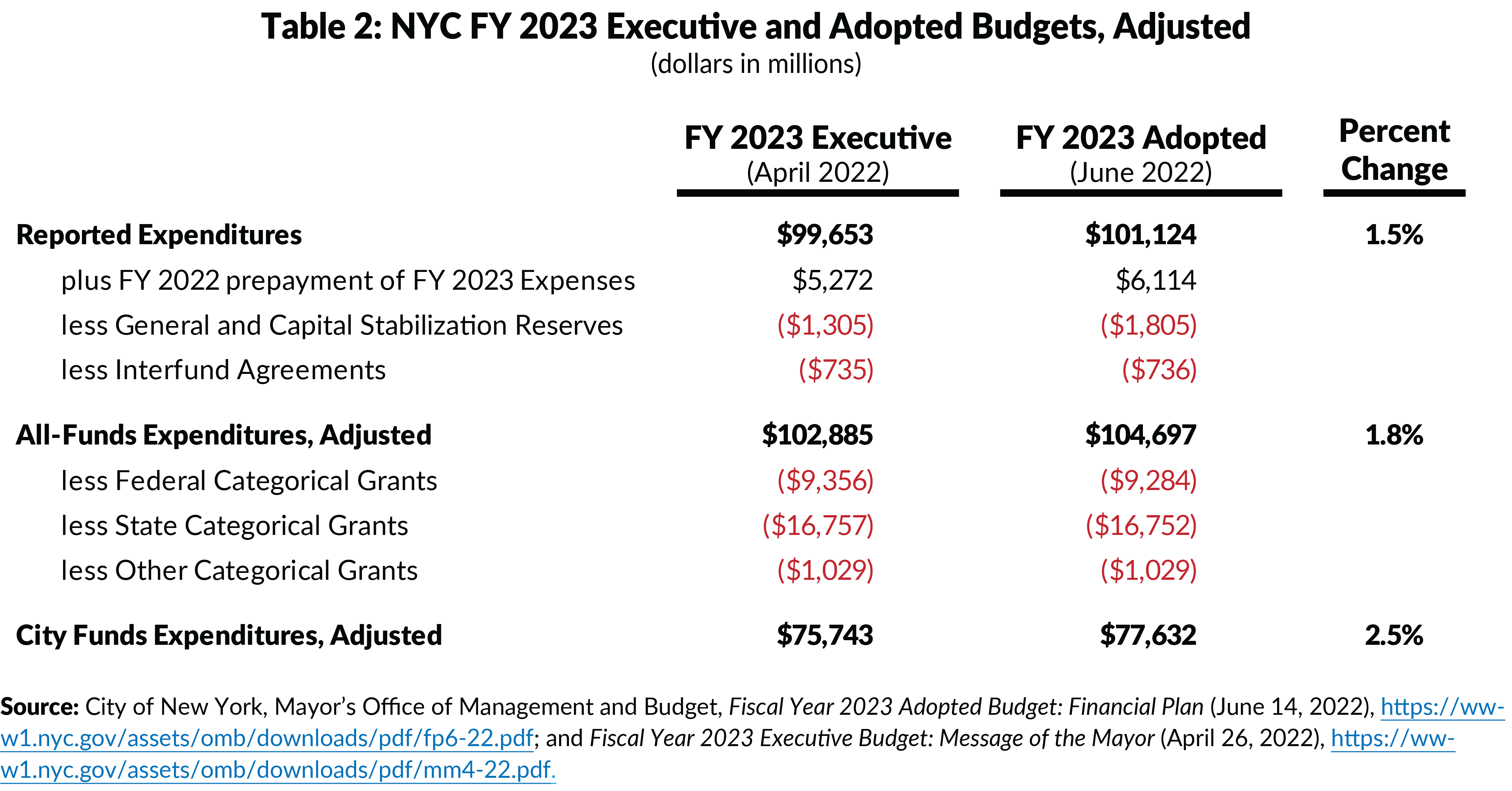 Table 2: NYC Fiscal Year 2023 Adopted Budget, Adjusted, and Comparison to FY2023 Executive