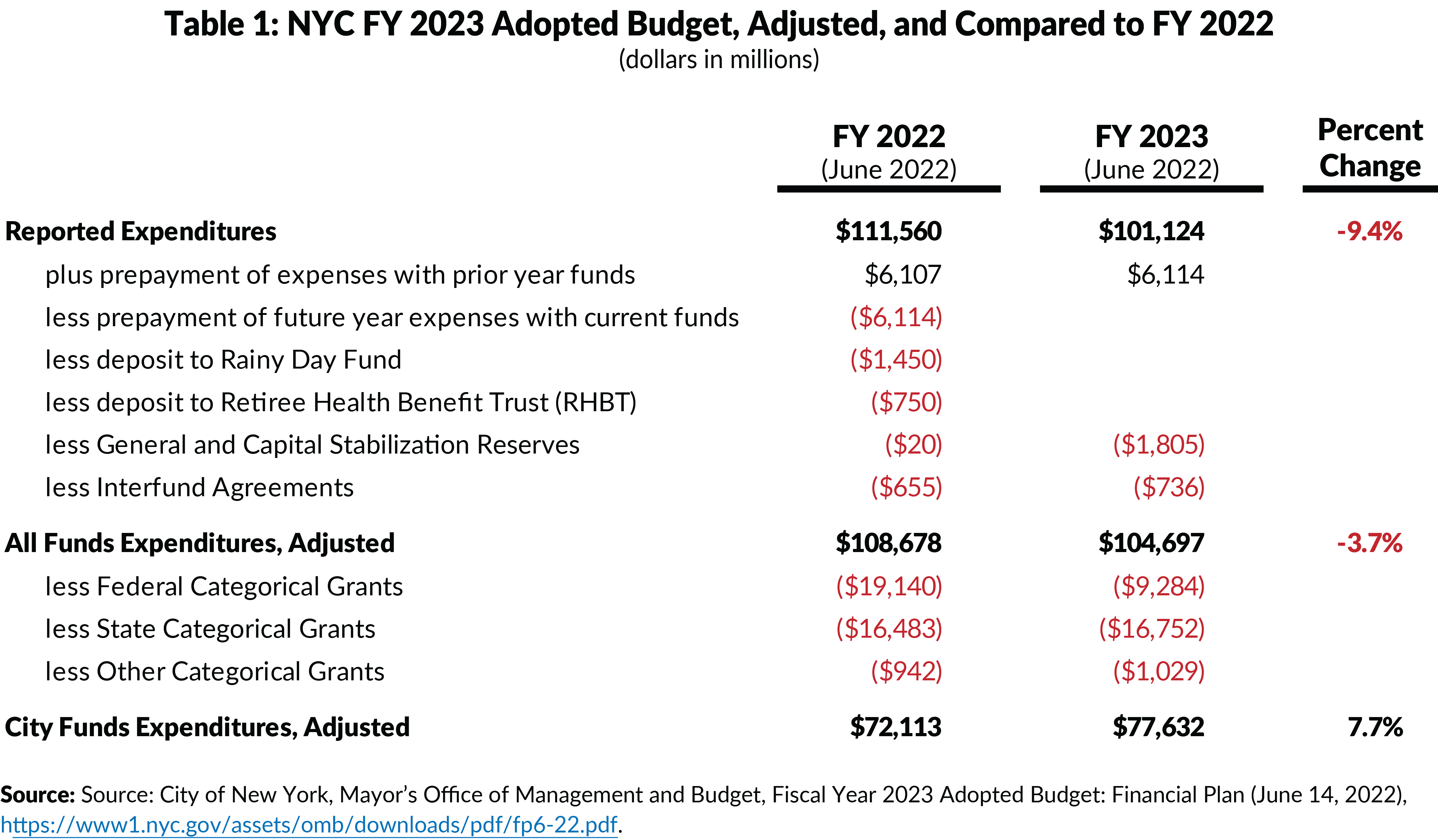 Table 1: NYC Fiscal Year 2023 Adopted Budget, Adjusted, and Comparison to FY 2022