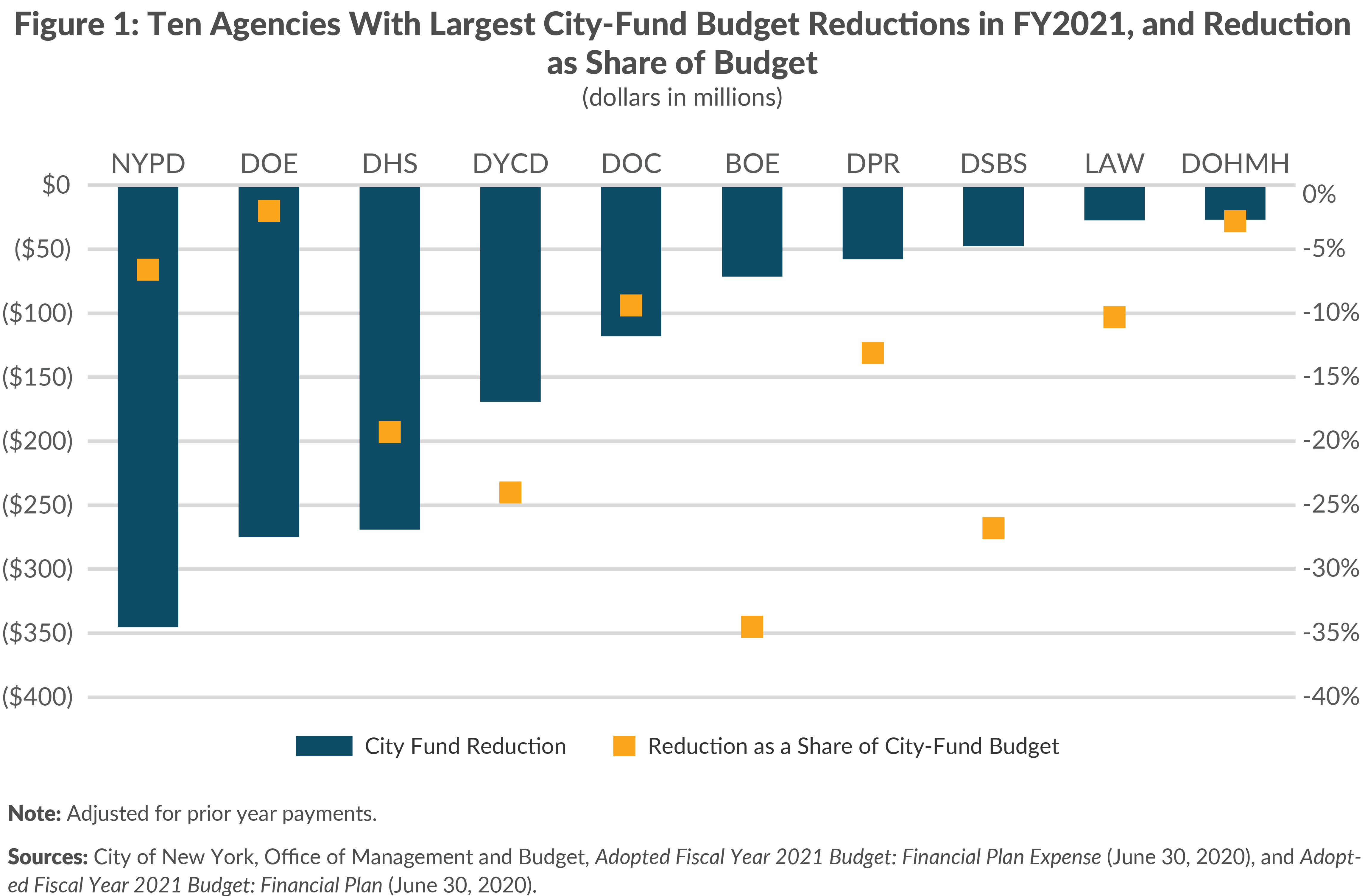 Figure 1. Ten Agencies With Largest City-Fund Budget Reductions in FY2021, and Reduction as Share of Budget