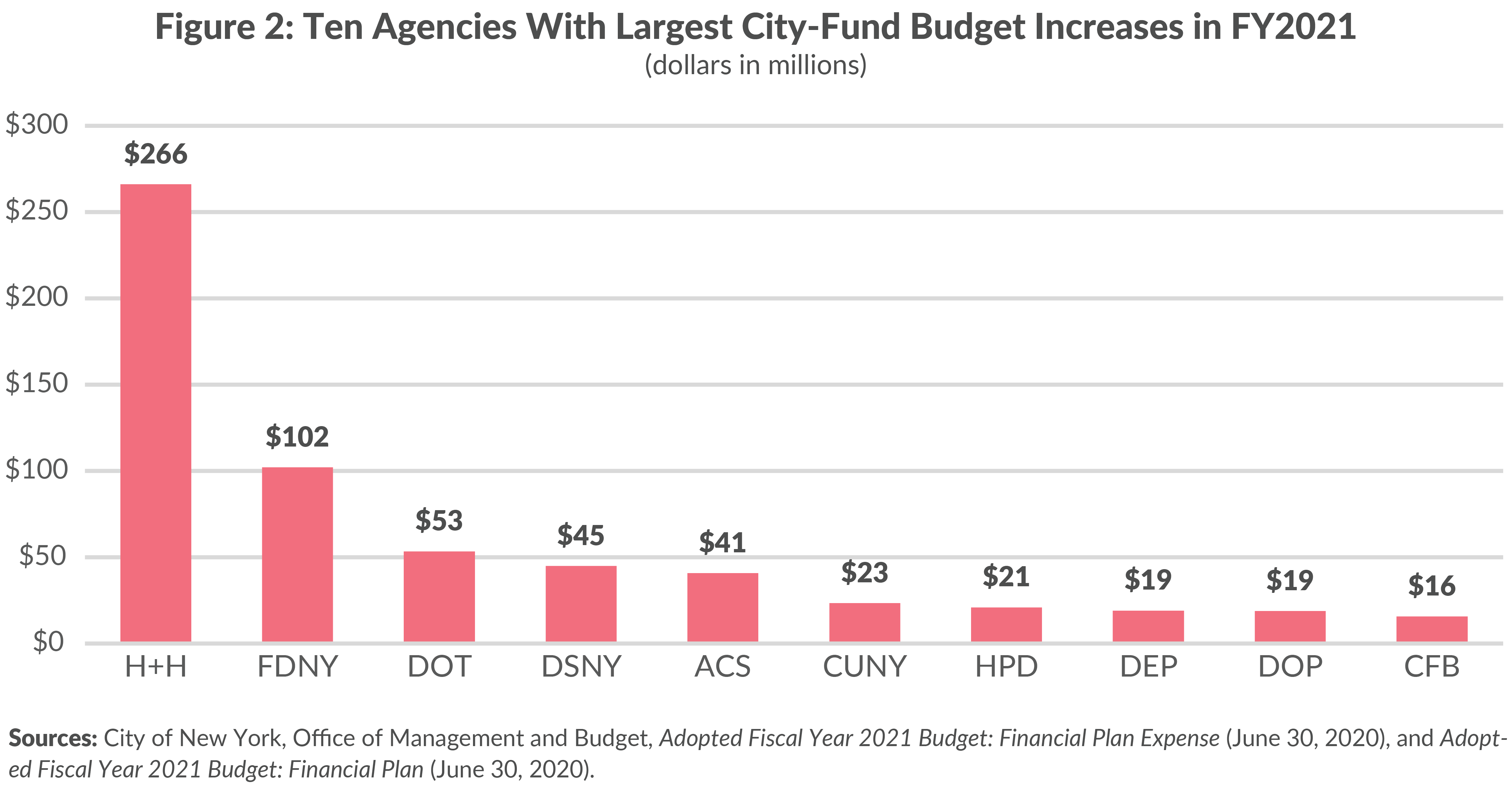 Figure 2. Ten Agencies With Largest City-Fund Budget Increases in FY2021