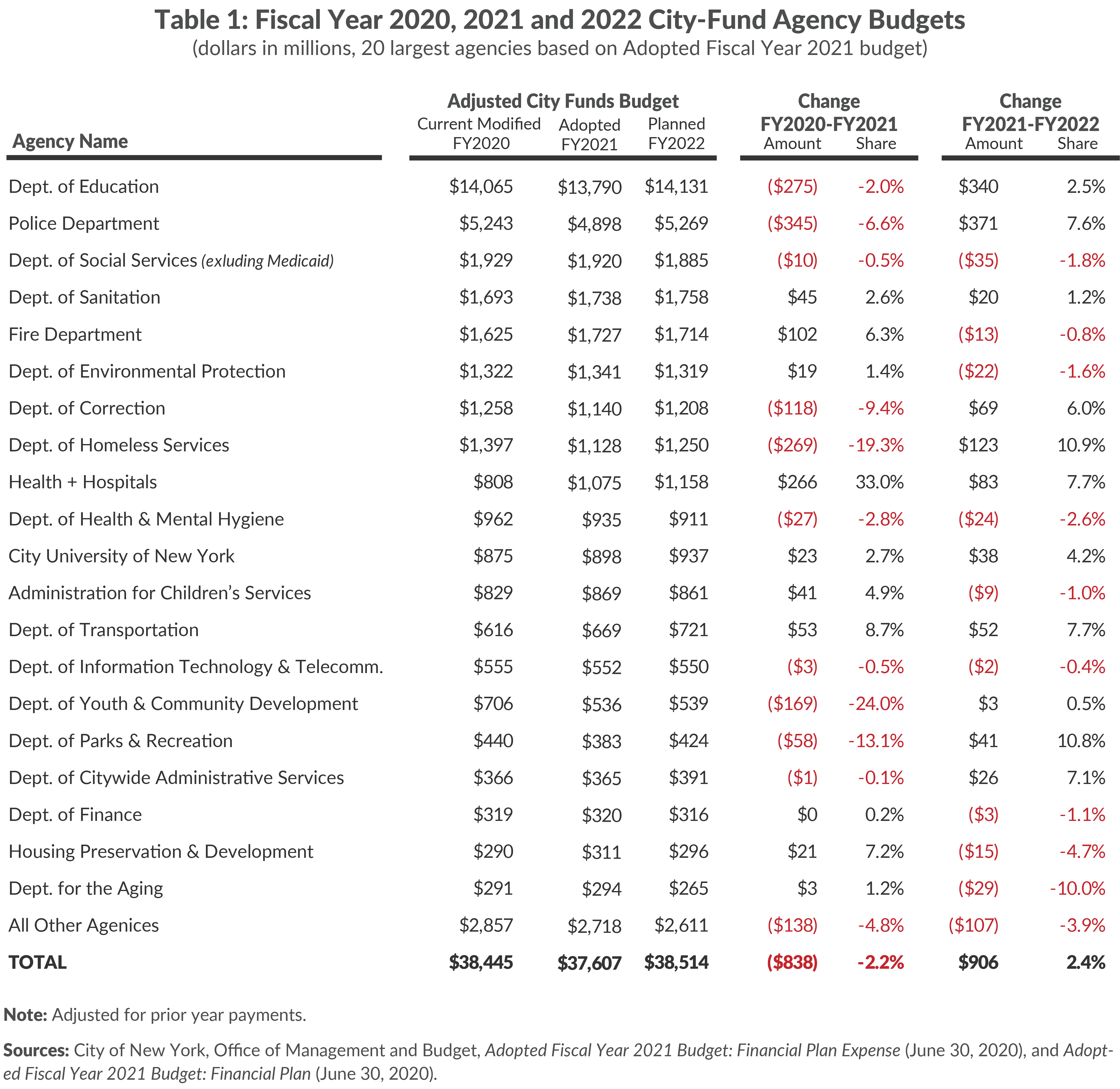 Table 1. Fiscal Year 2020, 2021 and 2022 City-Fund Agency Budgets