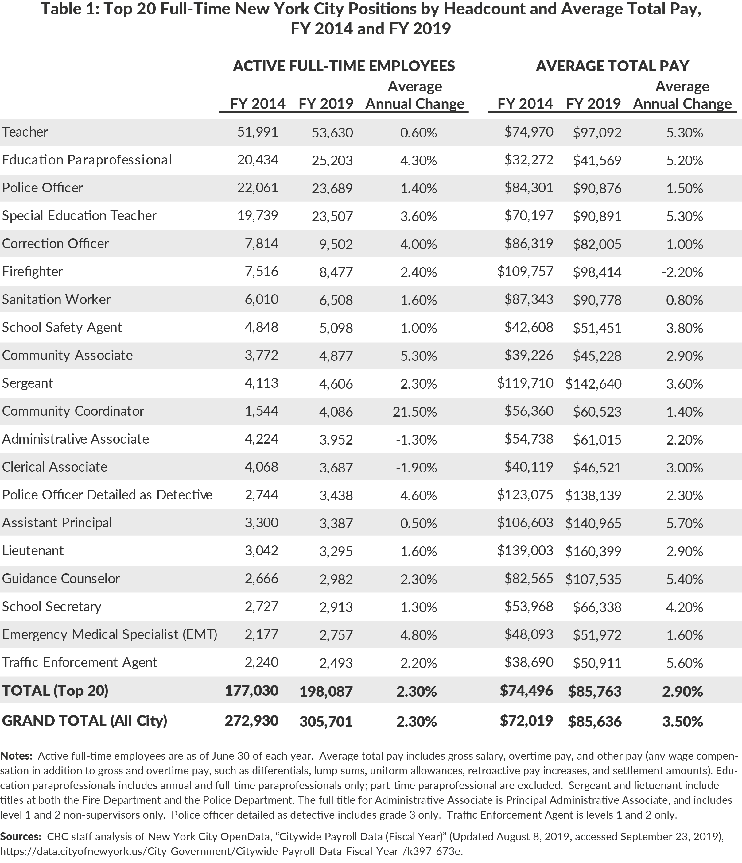 Table 1: Top 20 Full-Time New York City Positions by Headcount and Average Total Pay, FY 2014 and FY 2019
