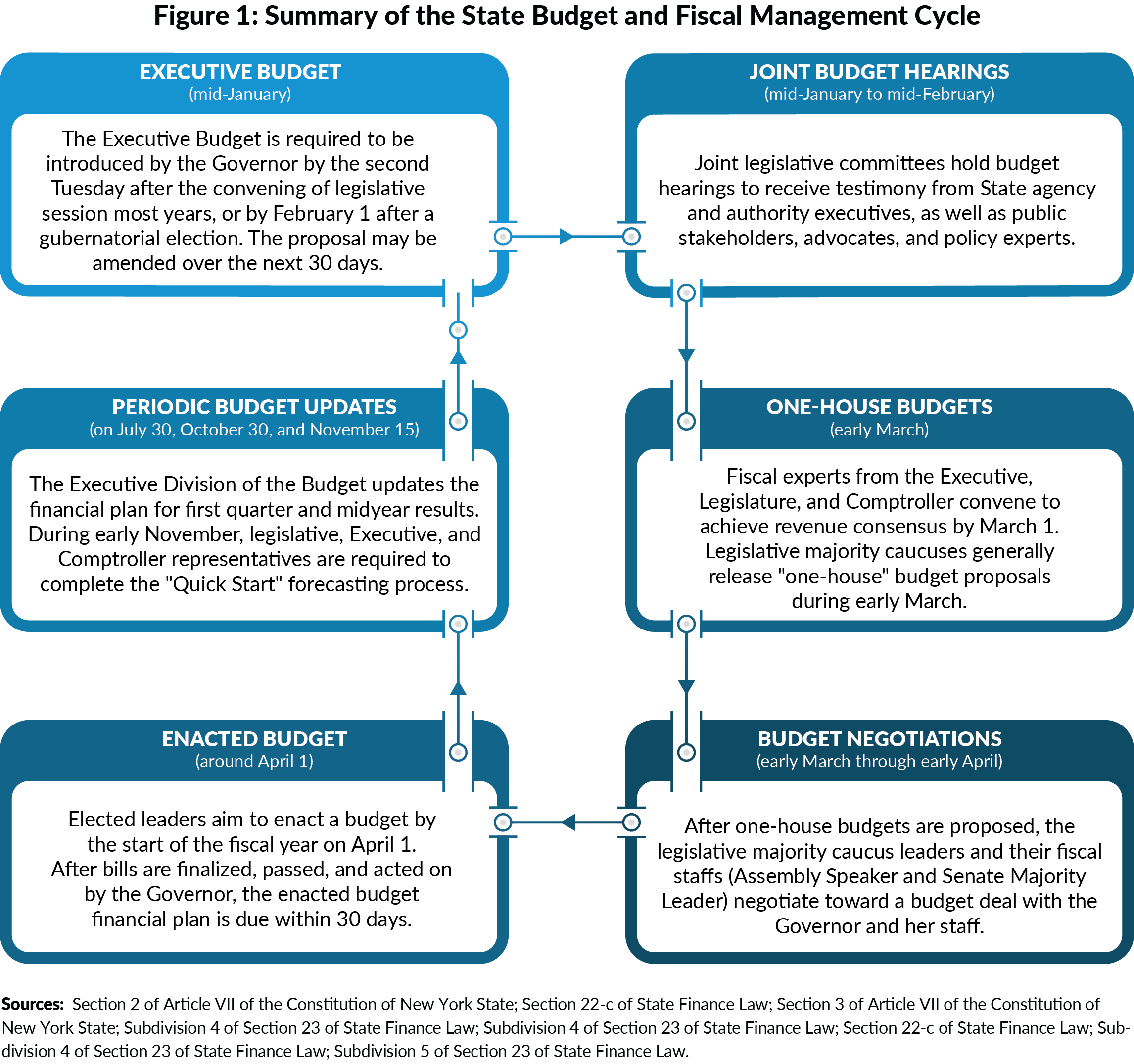 Figure 1: Summary of the State Budget and Fiscal Management Cycle