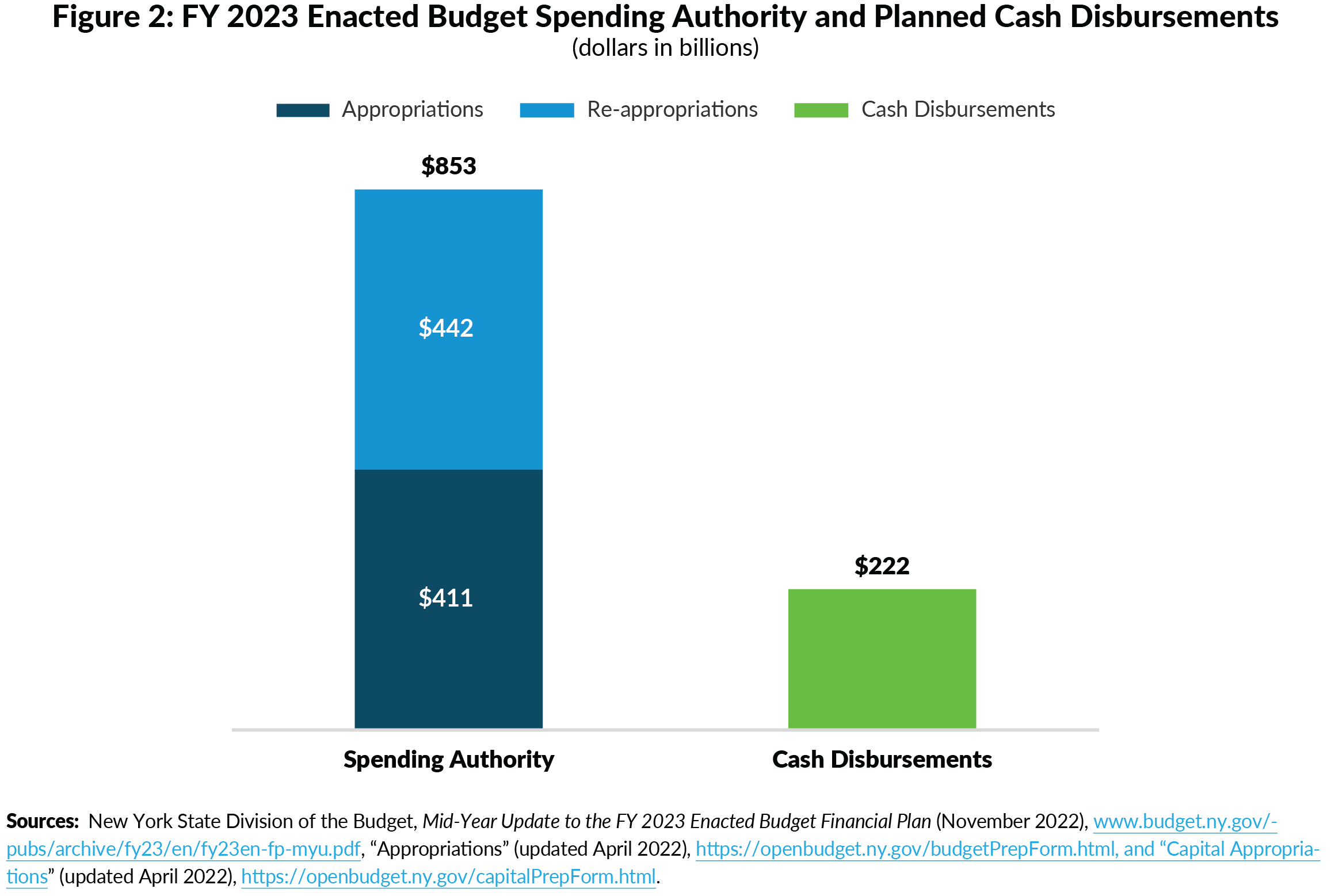 Figure 2: FY 2023 Enacted Budget Spending Authority and Planned Cash Disbursements