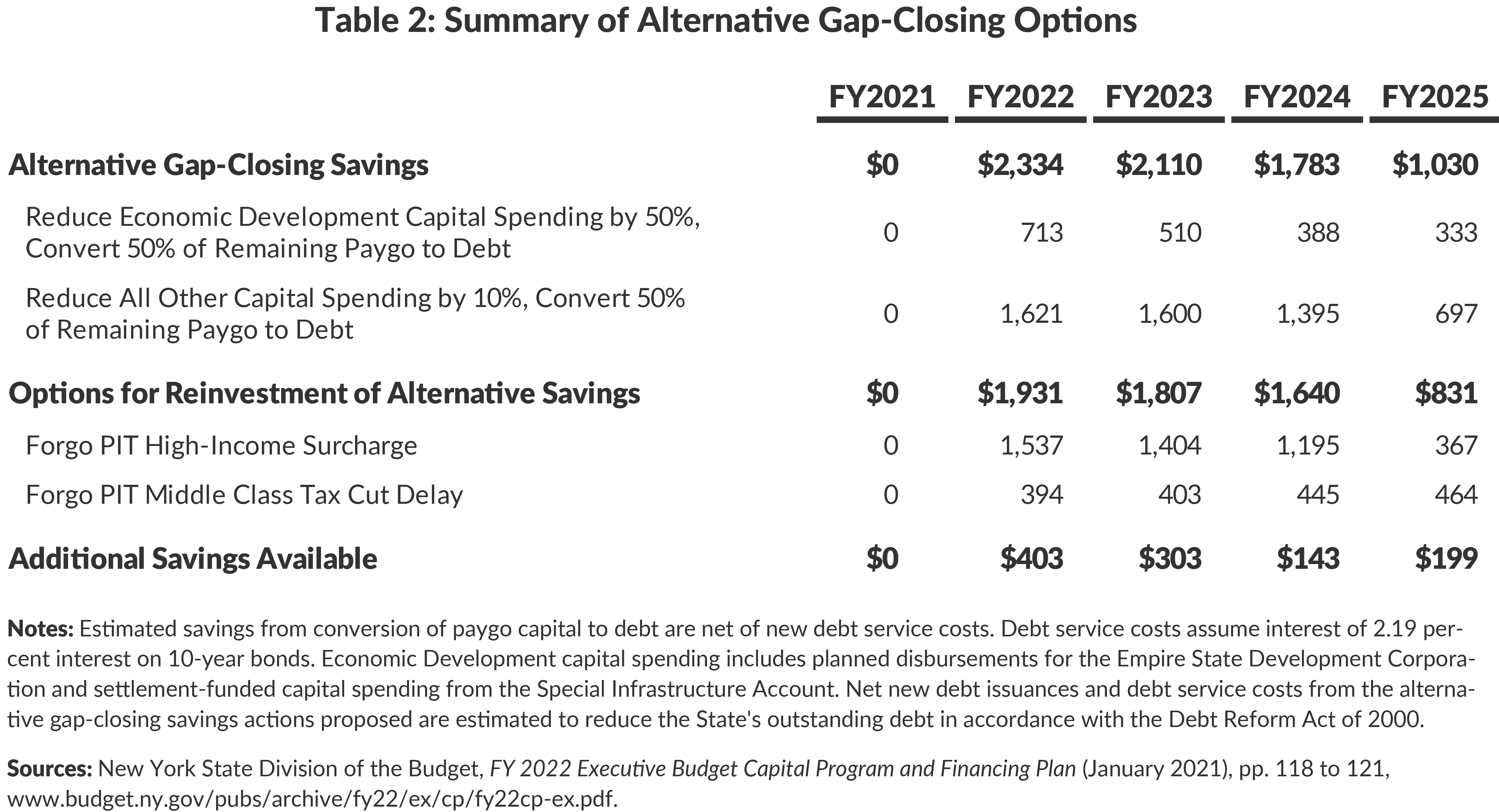 Table 2: Summary of Alternative Gap-Closing Options