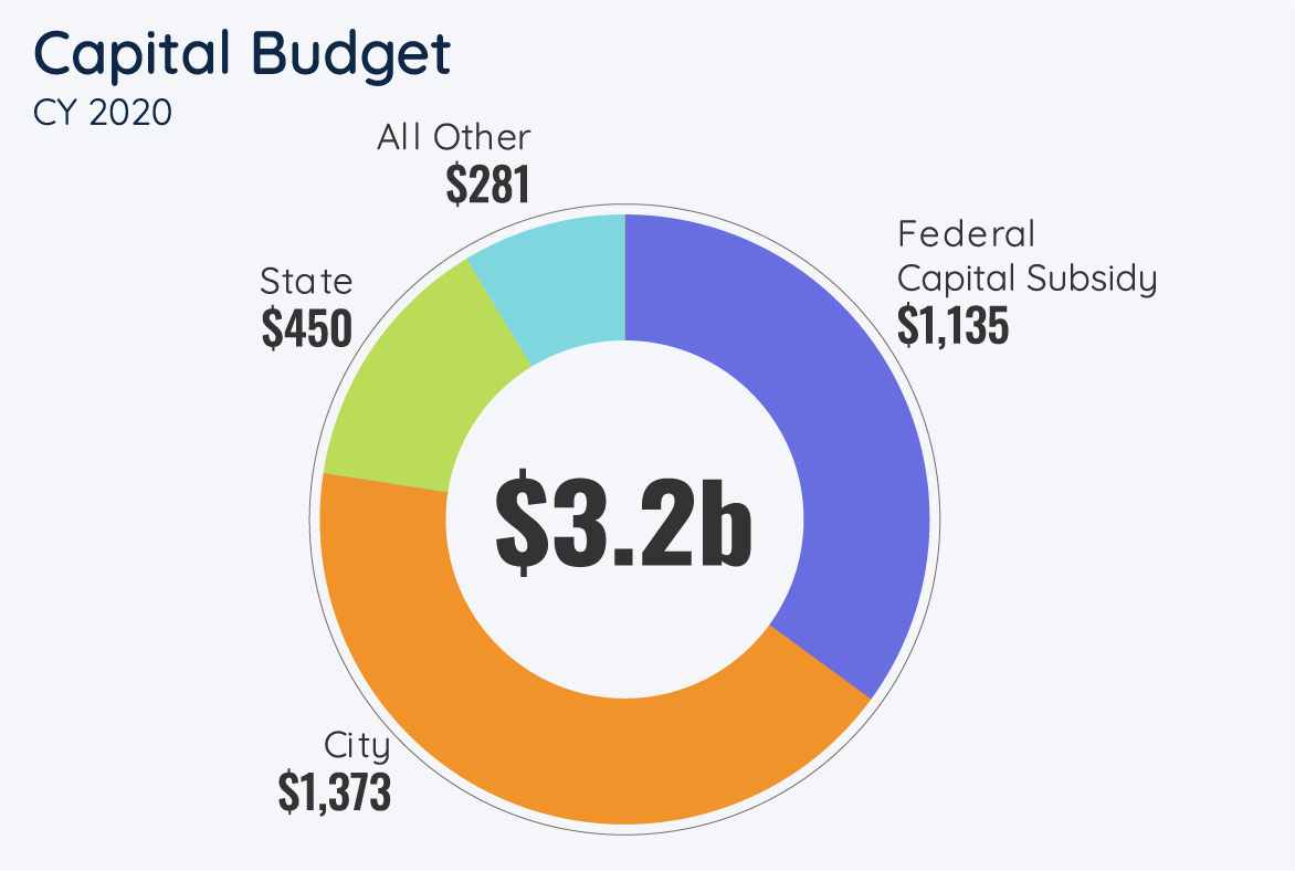 Capital Budget