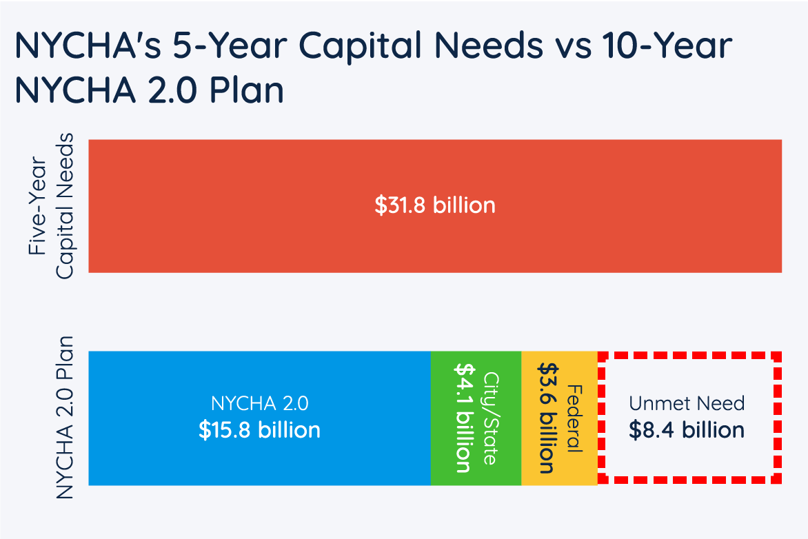 NYCHA's 5-Year Capital Needs vs 10-Year NYCHA 2.0 Plan
