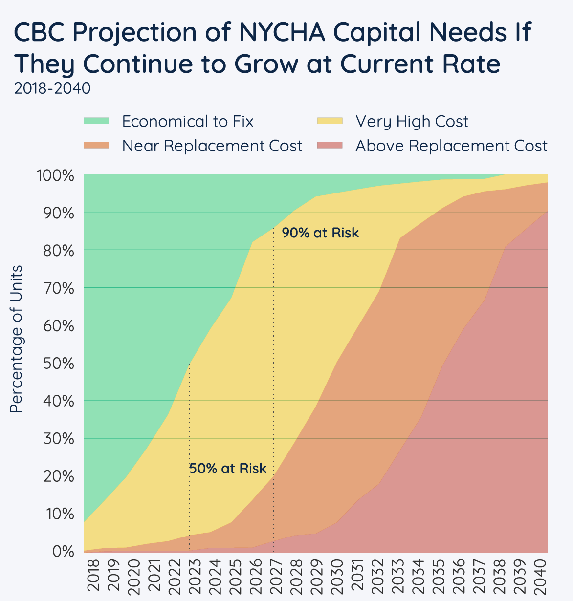CBC Projection of NYCHA Capital Needs If They Continue to Grow at Current Rate