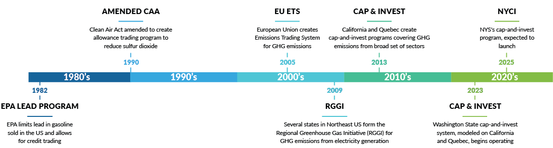 Figure 2: Emissions and Pollution Trading History