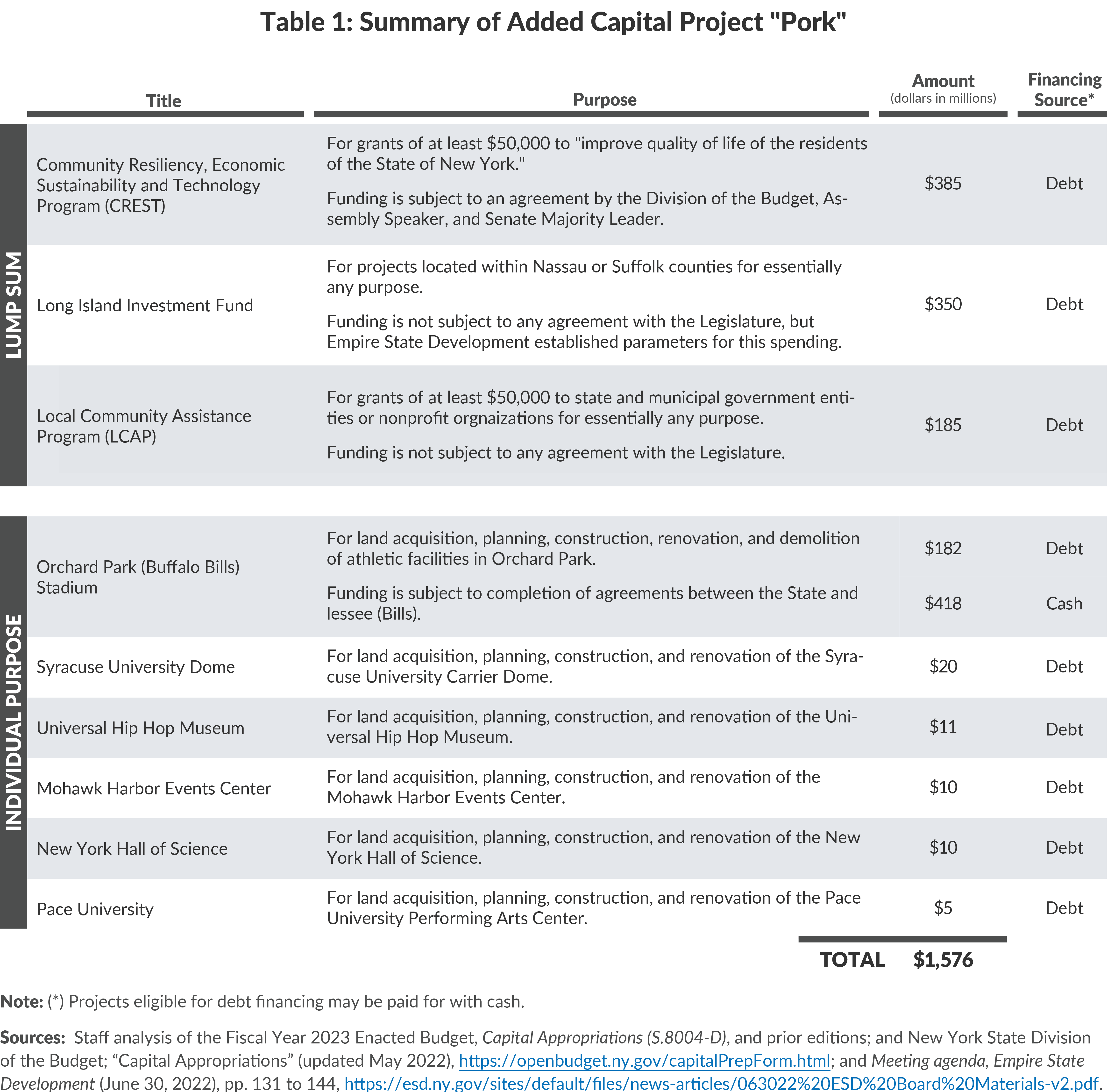 Table 1: Summary of Added Capital Project "Pork"